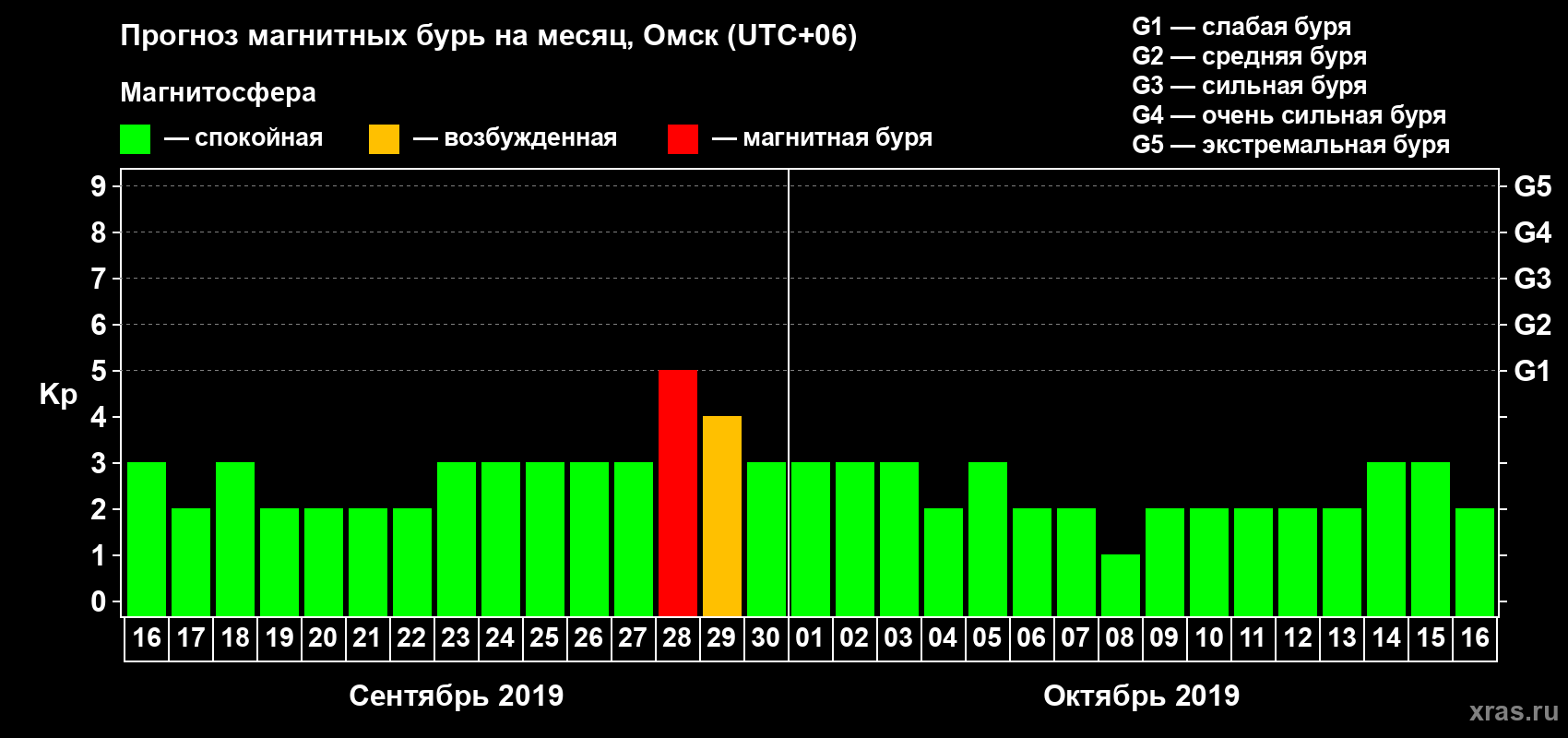 Прогноз максимального суточного геомагнитного индекса Kp на <b>1 месяц</b> (31 день) <b>с 16 сентября по 16 октября 2019 г</b>
