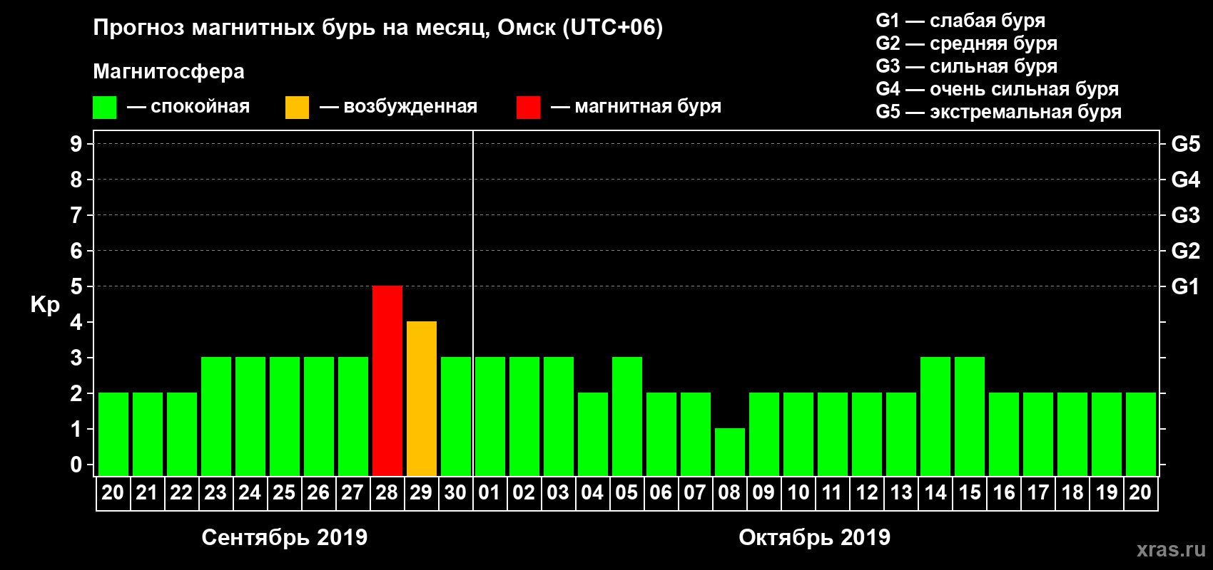 Прогноз максимального суточного геомагнитного индекса Kp на <b>1 месяц</b> (31 день) <b>с 20 сентября по 20 октября 2019 г</b>