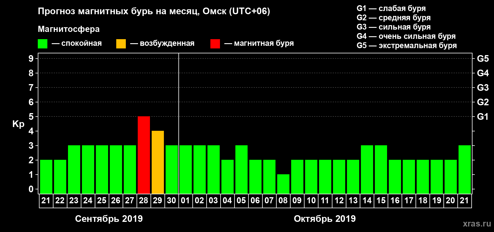 Прогноз максимального суточного геомагнитного индекса Kp на <b>1 месяц</b> (31 день) <b>с 21 сентября по 21 октября 2019 г</b>