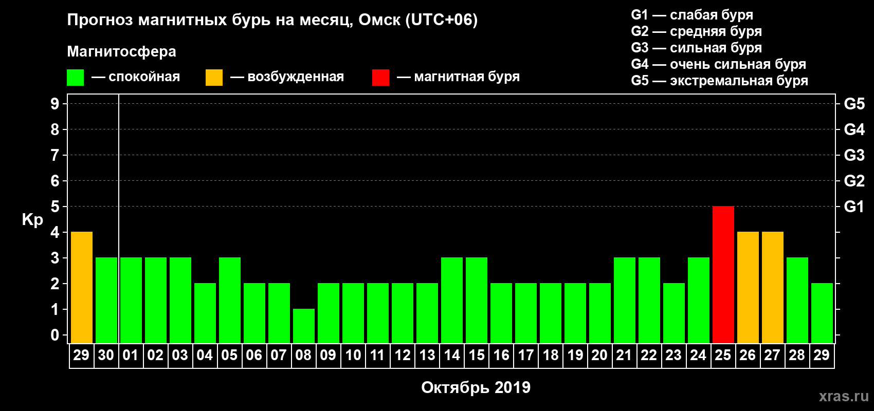 Прогноз максимального суточного геомагнитного индекса Kp на <b>1 месяц</b> (31 день) <b>с 29 сентября по 29 октября 2019 г</b>