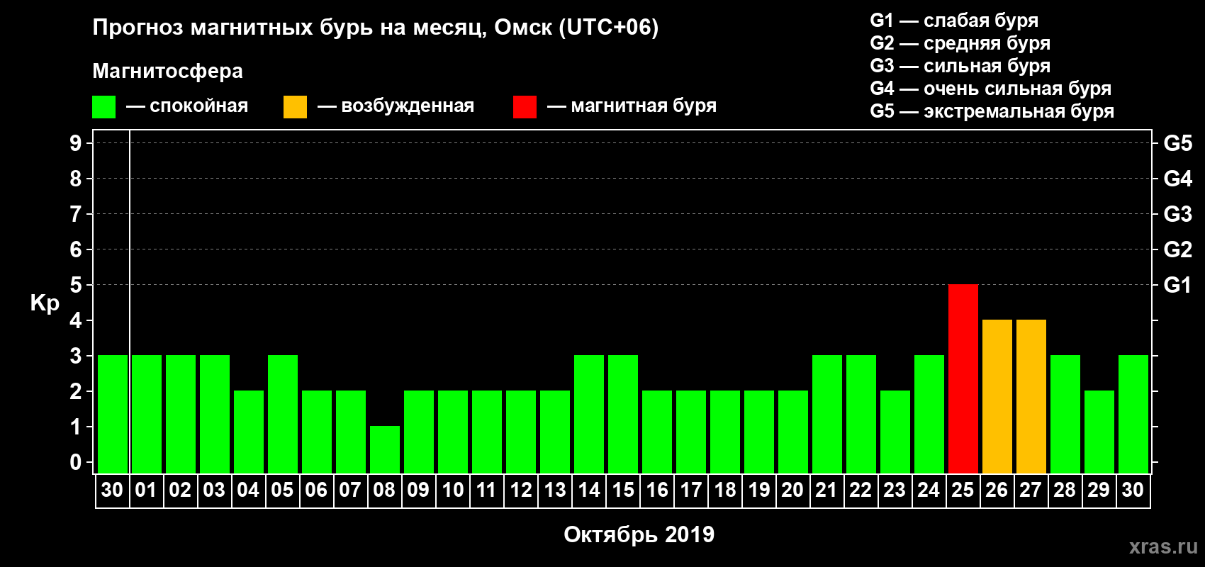 Прогноз максимального суточного геомагнитного индекса Kp на <b>1 месяц</b> (31 день) <b>с 30 сентября по 30 октября 2019 г</b>