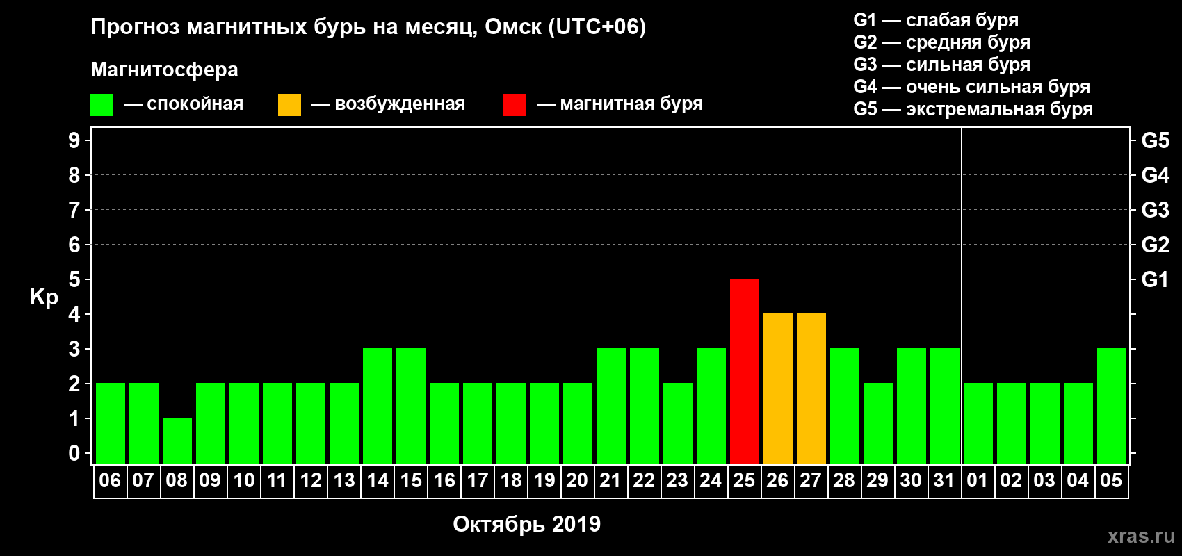 Прогноз максимального суточного геомагнитного индекса Kp на <b>1 месяц</b> (31 день) <b>с 06 октября по 05 ноября 2019 г</b>