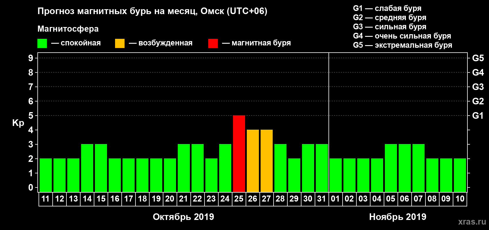 Прогноз максимального суточного геомагнитного индекса Kp на <b>1 месяц</b> (31 день) <b>с 11 октября по 10 ноября 2019 г</b>