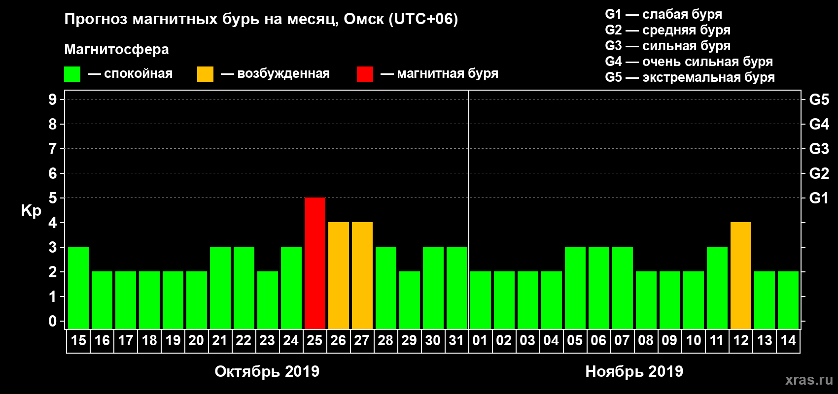 Прогноз максимального суточного геомагнитного индекса Kp на <b>1 месяц</b> (31 день) <b>с 15 октября по 14 ноября 2019 г</b>