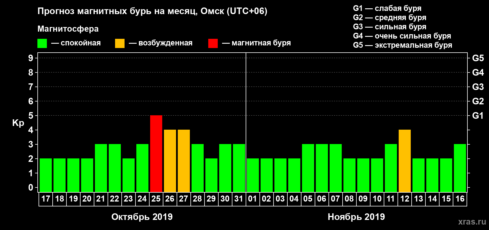 Прогноз максимального суточного геомагнитного индекса Kp на <b>1 месяц</b> (31 день) <b>с 17 октября по 16 ноября 2019 г</b>