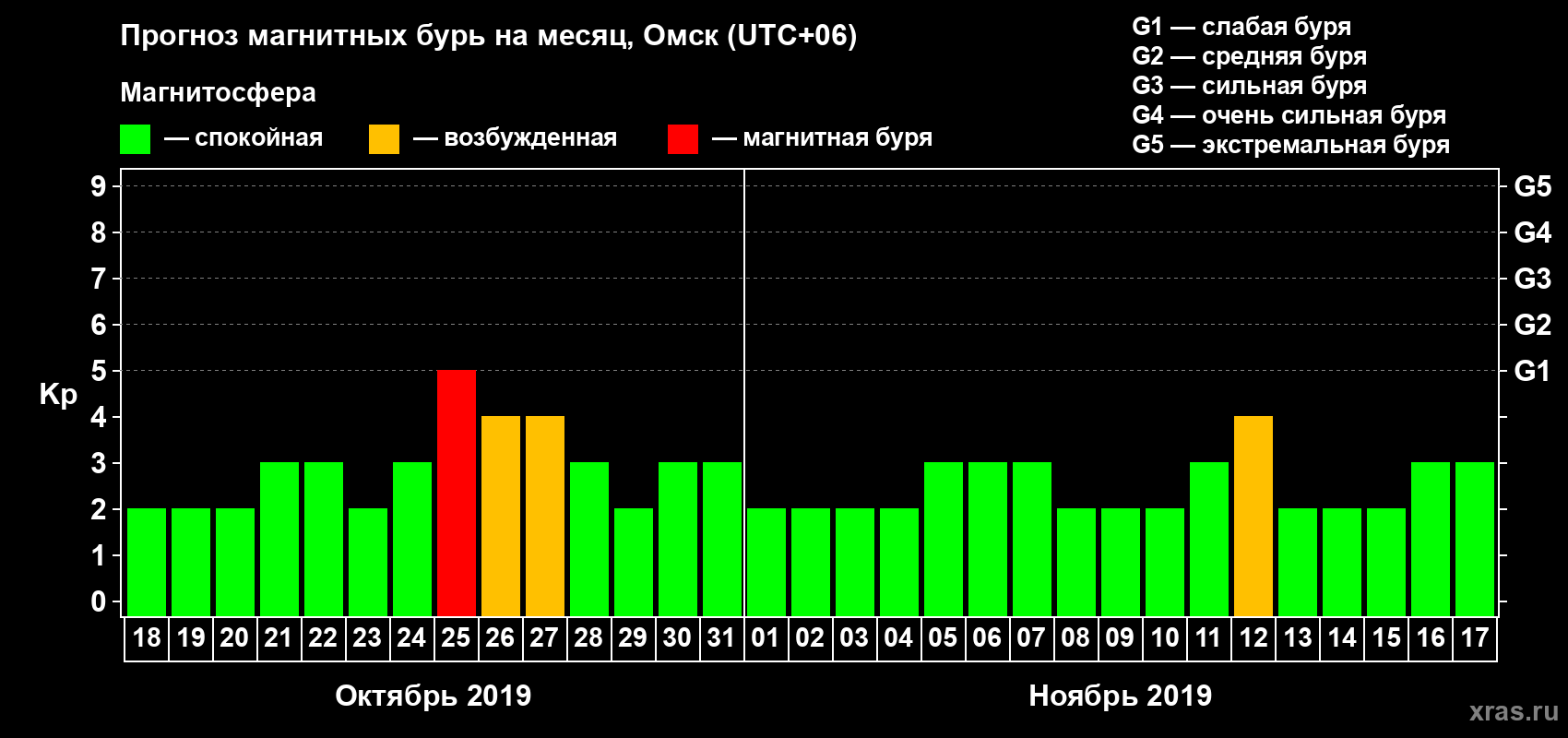 Прогноз максимального суточного геомагнитного индекса Kp на <b>1 месяц</b> (31 день) <b>с 18 октября по 17 ноября 2019 г</b>