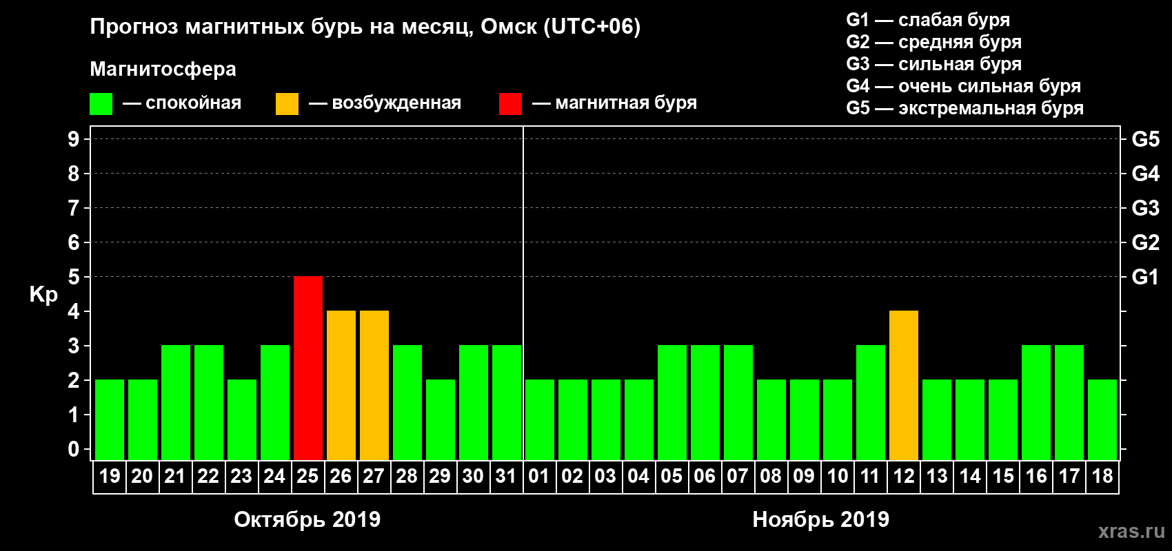 Прогноз максимального суточного геомагнитного индекса Kp на <b>1 месяц</b> (31 день) <b>с 19 октября по 18 ноября 2019 г</b>