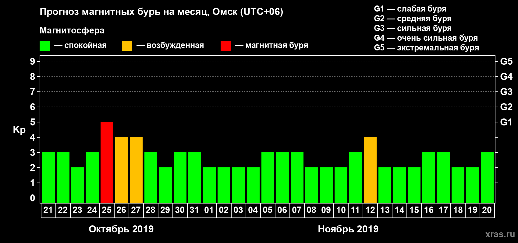Прогноз максимального суточного геомагнитного индекса Kp на <b>1 месяц</b> (31 день) <b>с 21 октября по 20 ноября 2019 г</b>