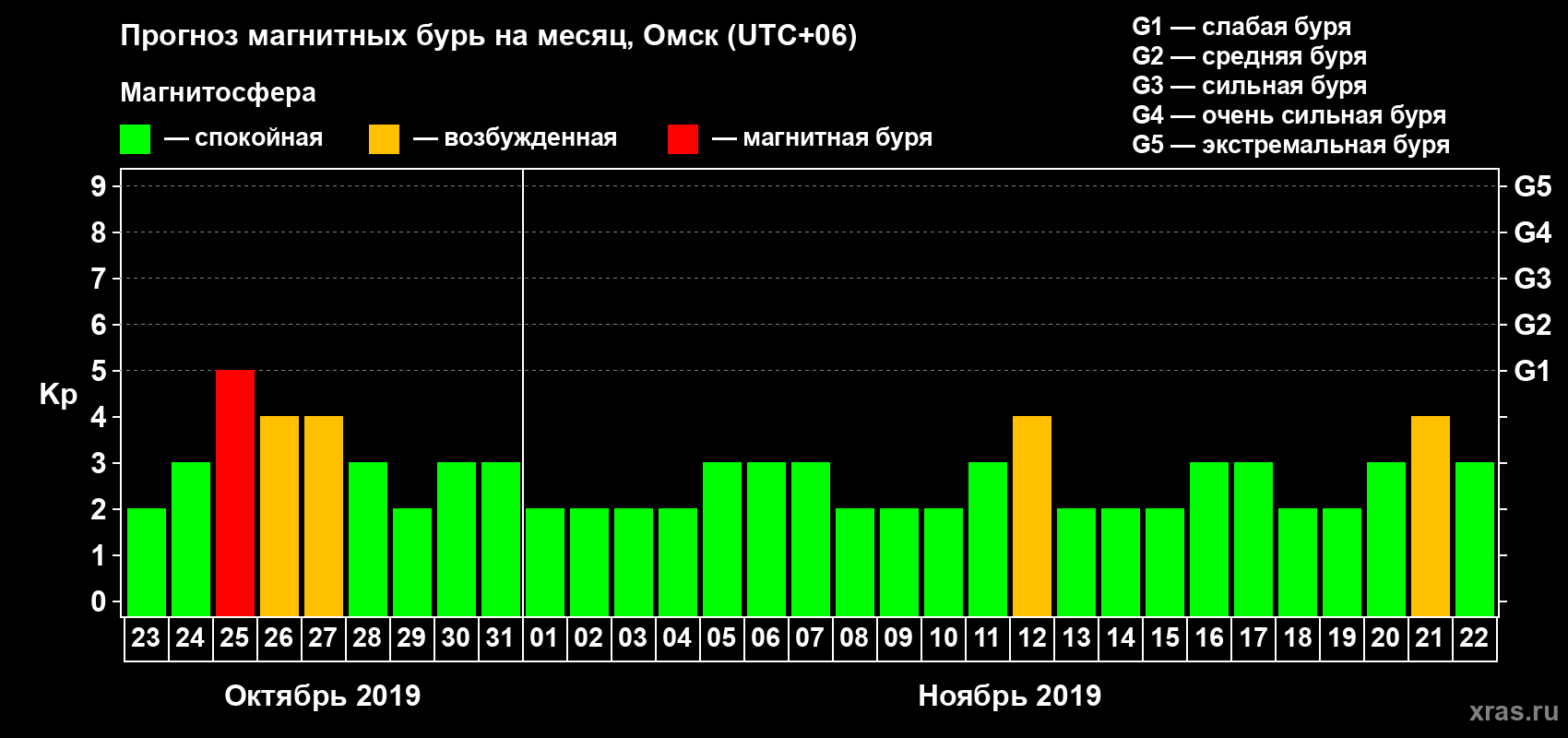Прогноз максимального суточного геомагнитного индекса Kp на <b>1 месяц</b> (31 день) <b>с 23 октября по 22 ноября 2019 г</b>