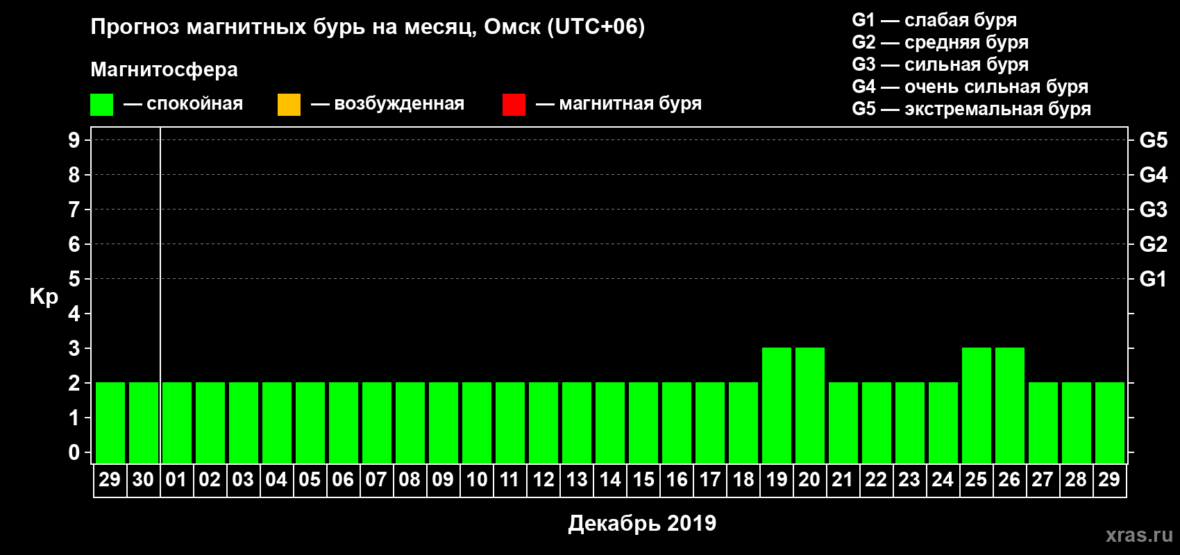 Прогноз максимального суточного геомагнитного индекса Kp на <b>1 месяц</b> (31 день) <b>с 29 ноября по 29 декабря 2019 г</b>