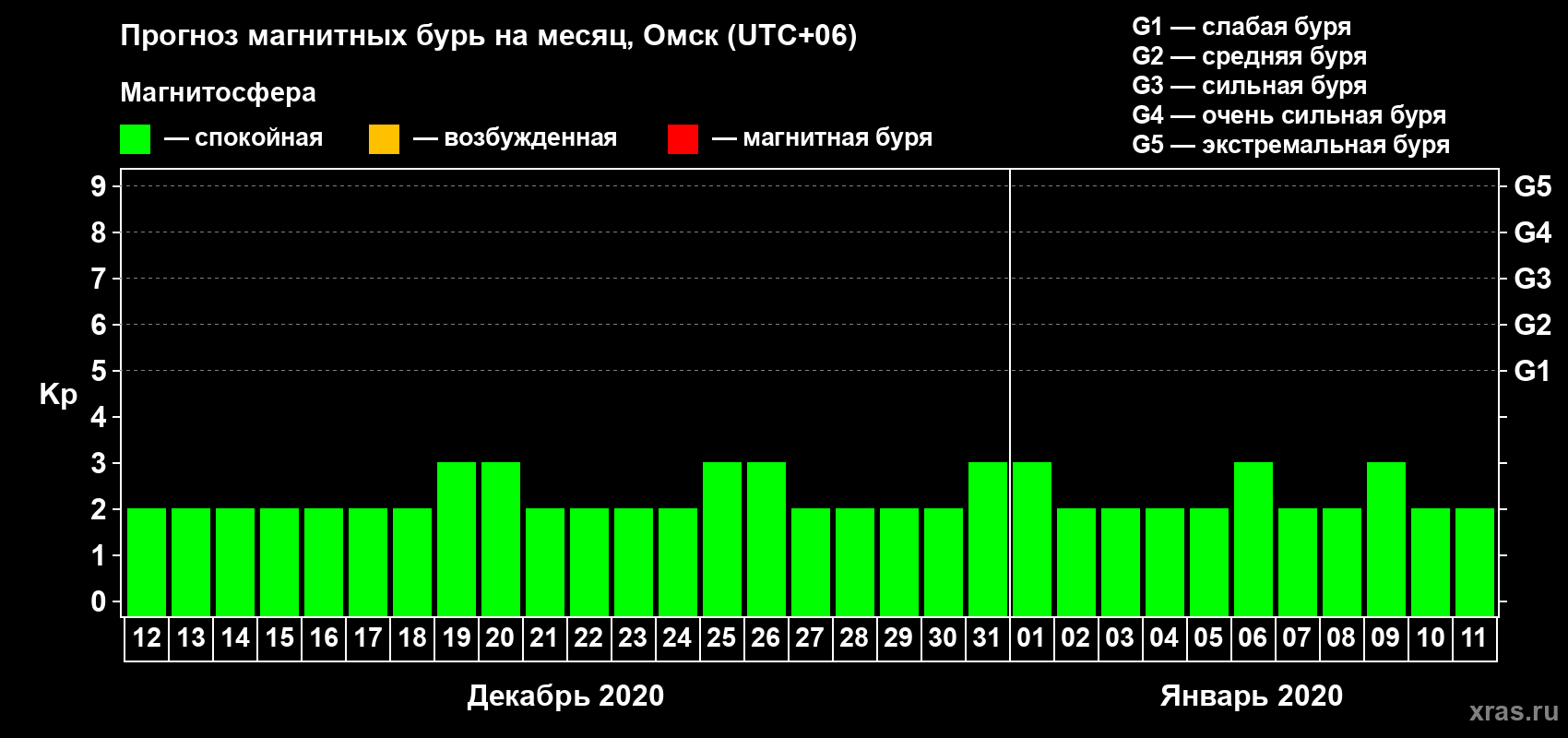 Прогноз максимального суточного геомагнитного индекса Kp на <b>1 месяц</b> (31 день) <b>с 12 декабря 2019 г по 11 января 2020 г</b>