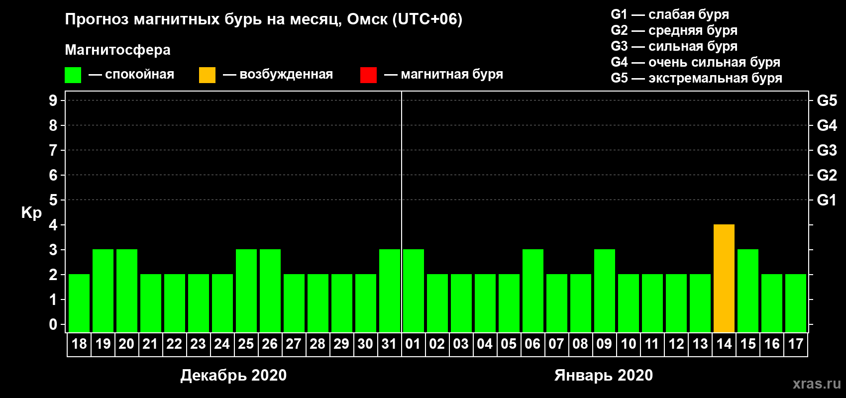 Прогноз максимального суточного геомагнитного индекса Kp на <b>1 месяц</b> (31 день) <b>с 18 декабря 2019 г по 17 января 2020 г</b>