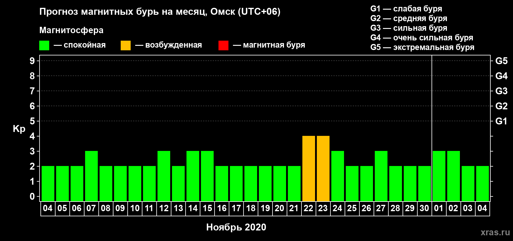 Прогноз максимального суточного геомагнитного индекса Kp на <b>1 месяц</b> (31 день) <b>с 04 ноября по 04 декабря 2020 г</b>