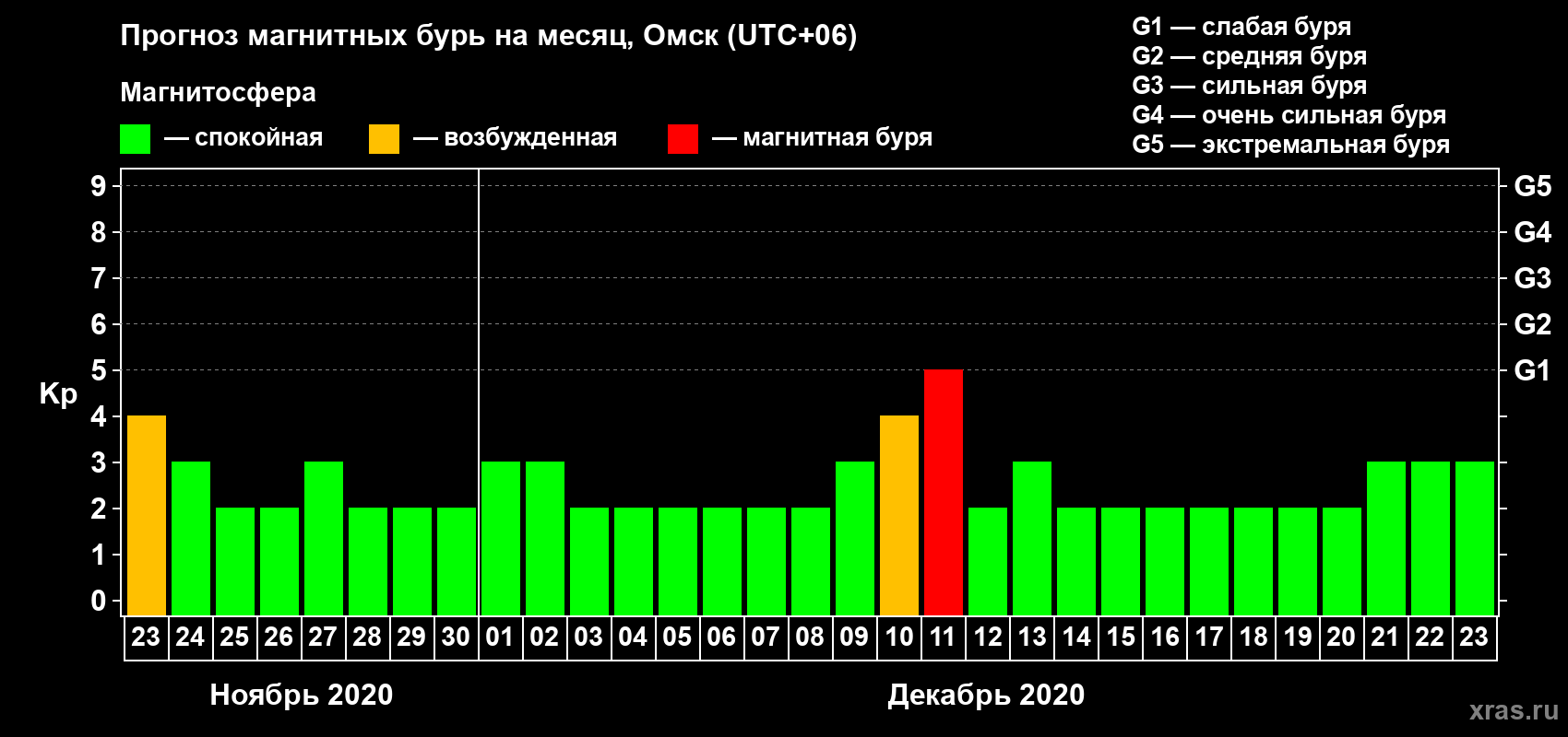 Прогноз максимального суточного геомагнитного индекса Kp на <b>1 месяц</b> (31 день) <b>с 23 ноября по 23 декабря 2020 г</b>