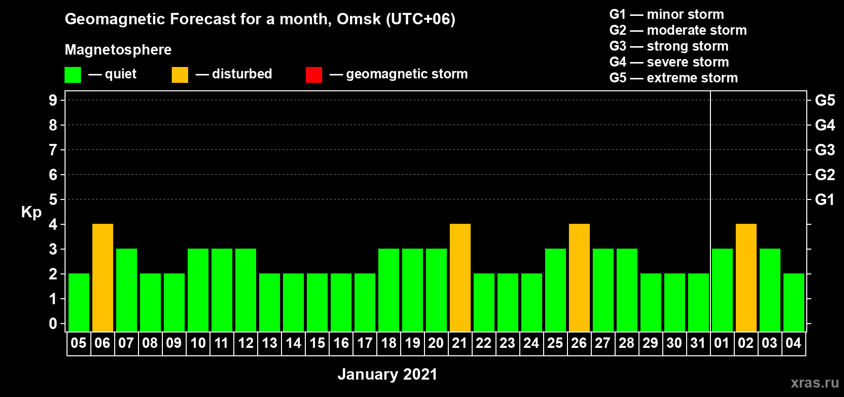 Forecast of the daily maximal value of geomagnetic index Kp for <b>1 month</b> (31 days) <b>from Jan 05, 2021 to Feb 04, 2021</b>