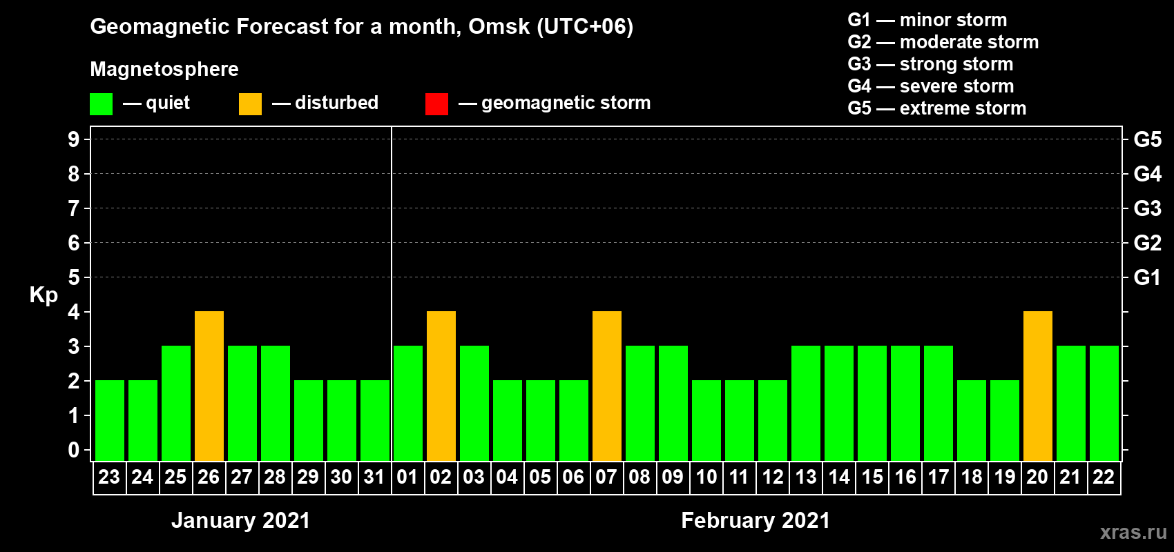 Forecast of the daily maximal value of geomagnetic index Kp for <b>1 month</b> (31 days) <b>from Jan 23, 2021 to Feb 22, 2021</b>
