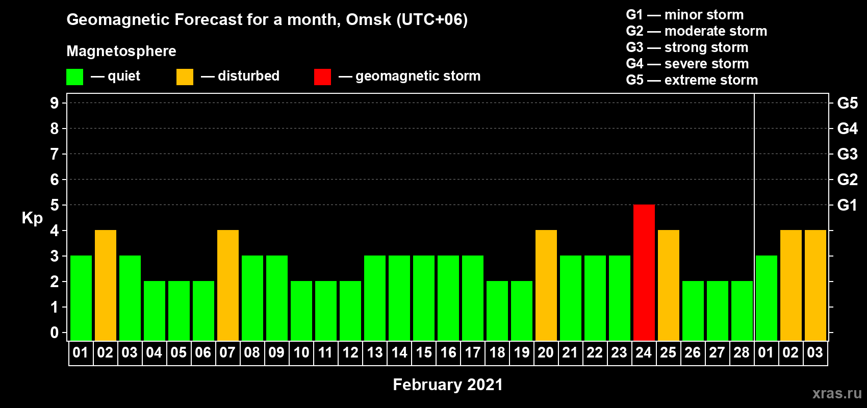 Forecast of the daily maximal value of geomagnetic index Kp for <b>1 month</b> (31 days) <b>from Feb 01, 2021 to Mar 03, 2021</b>