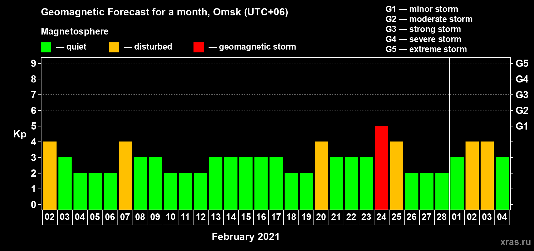 Forecast of the daily maximal value of geomagnetic index Kp for <b>1 month</b> (31 days) <b>from Feb 02, 2021 to Mar 04, 2021</b>