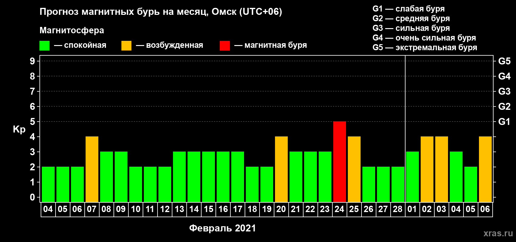 Прогноз максимального суточного геомагнитного индекса Kp на <b>1 месяц</b> (31 день) <b>с 04 февраля по 06 марта 2021 г</b>