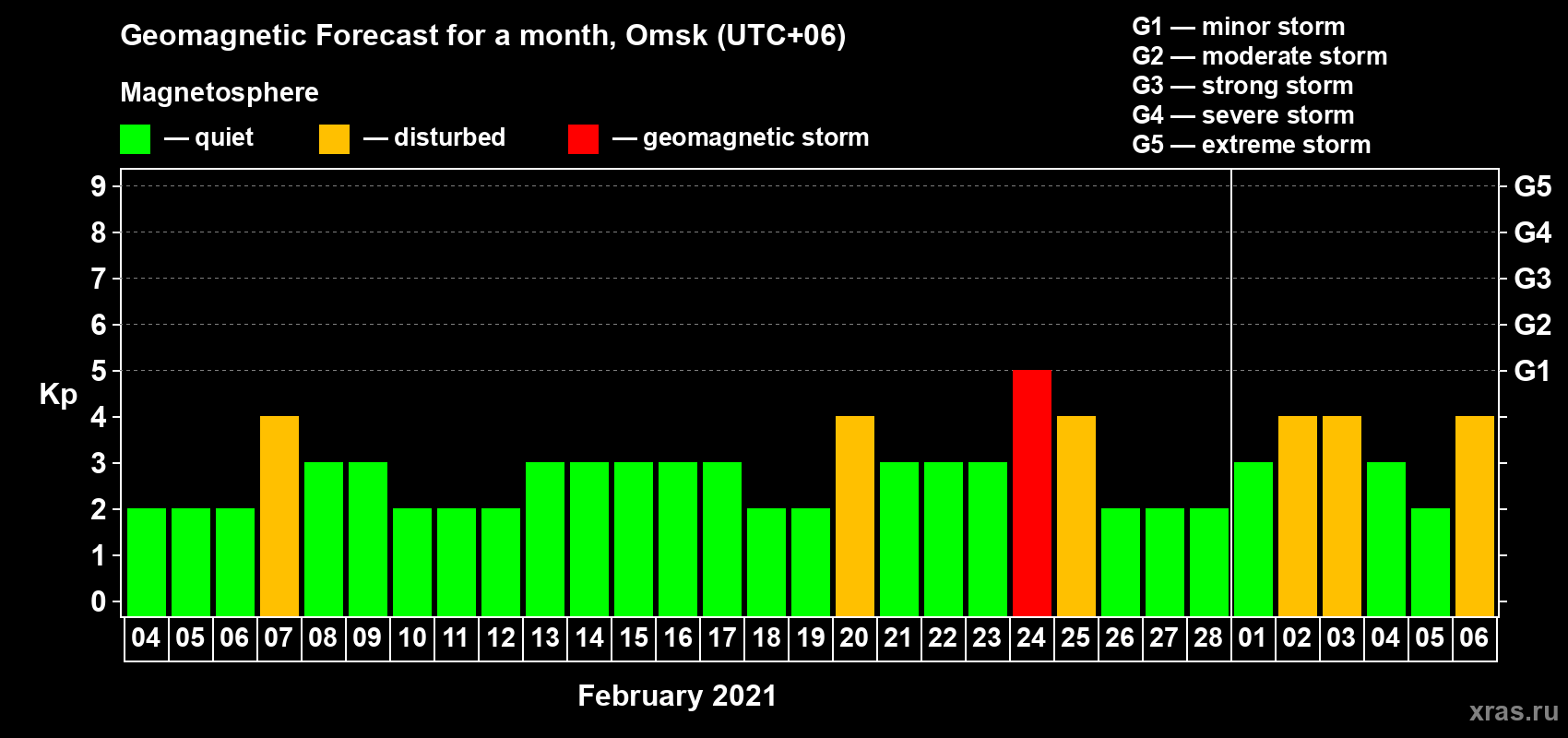 Forecast of the daily maximal value of geomagnetic index Kp for <b>1 month</b> (31 days) <b>from Feb 04, 2021 to Mar 06, 2021</b>
