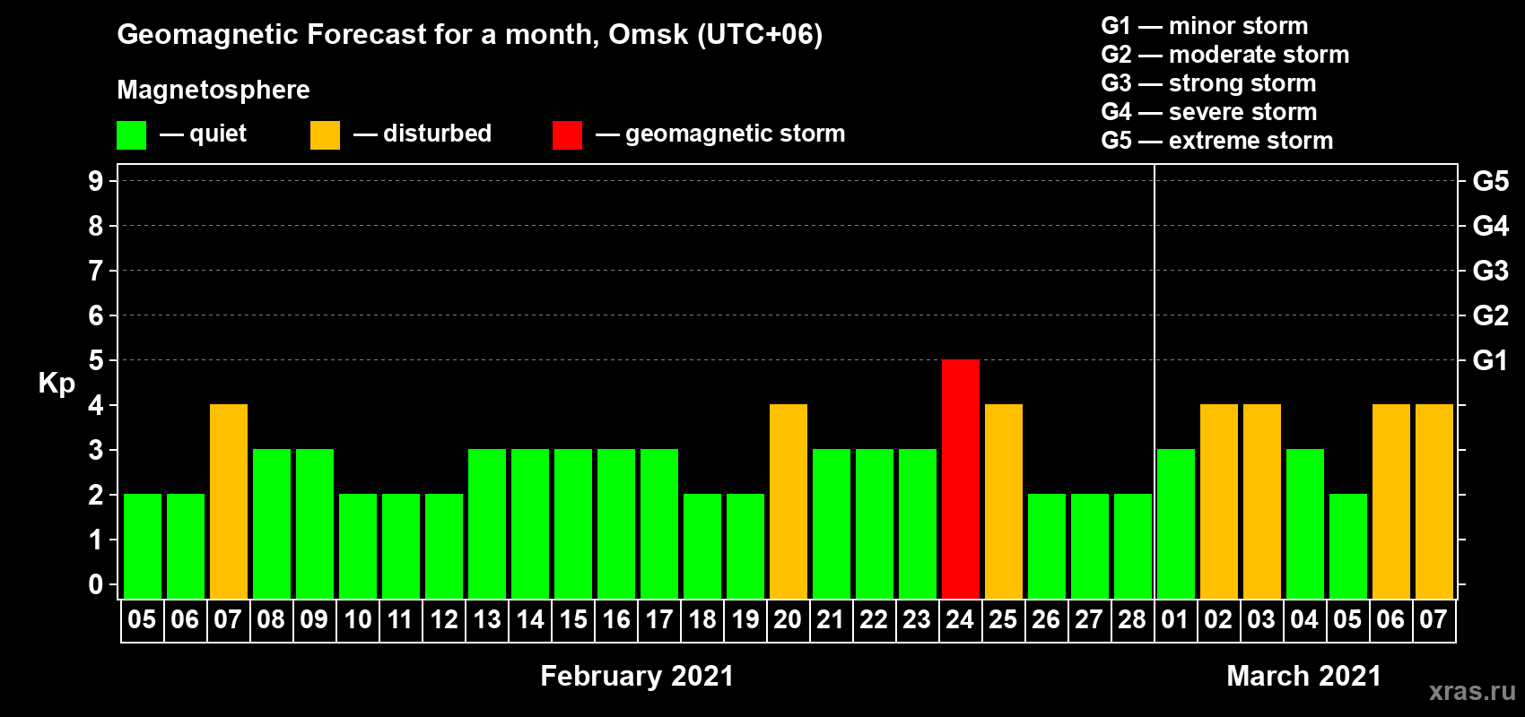 Forecast of the daily maximal value of geomagnetic index Kp for <b>1 month</b> (31 days) <b>from Feb 05, 2021 to Mar 07, 2021</b>