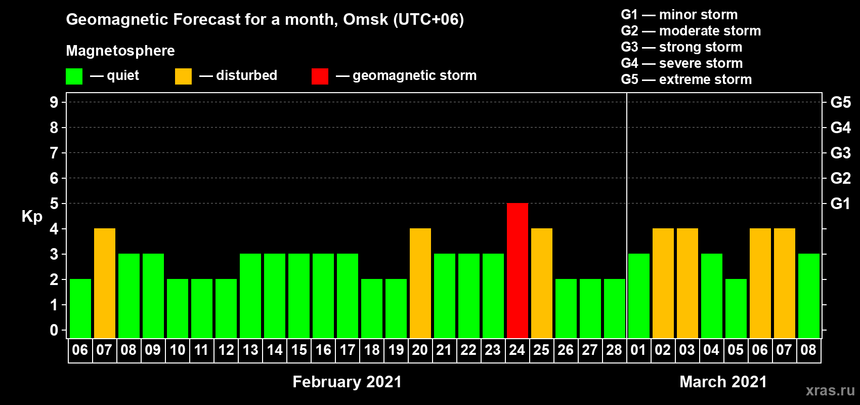 Forecast of the daily maximal value of geomagnetic index Kp for <b>1 month</b> (31 days) <b>from Feb 06, 2021 to Mar 08, 2021</b>