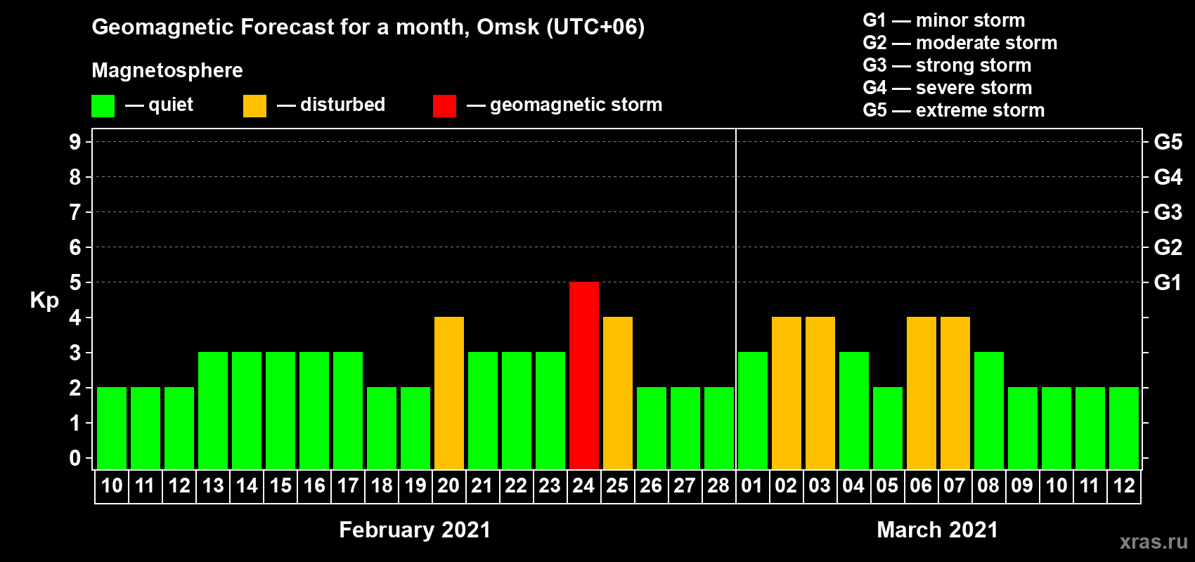 Forecast of the daily maximal value of geomagnetic index Kp for <b>1 month</b> (31 days) <b>from Feb 10, 2021 to Mar 12, 2021</b>
