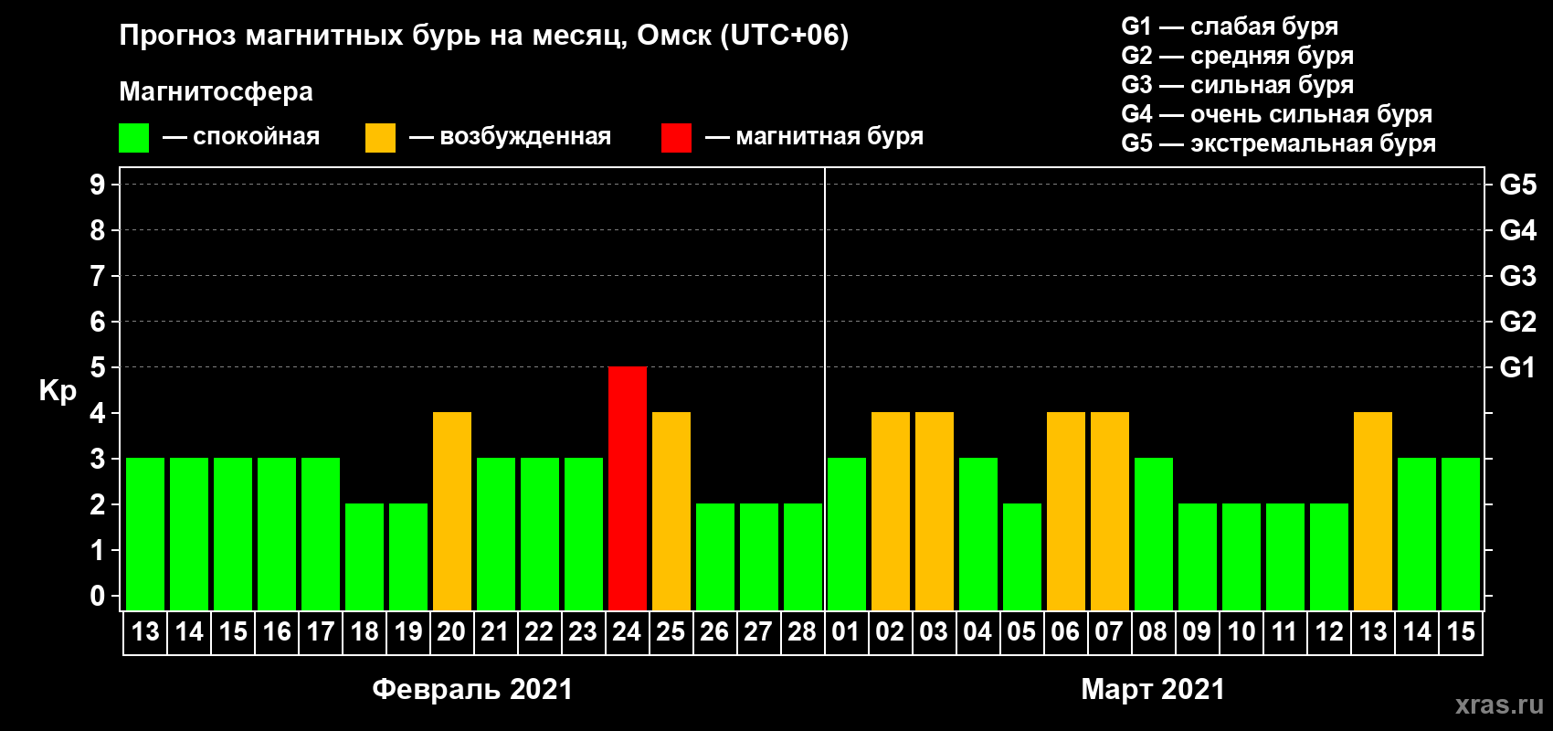 Прогноз максимального суточного геомагнитного индекса Kp на <b>1 месяц</b> (31 день) <b>с 13 февраля по 15 марта 2021 г</b>