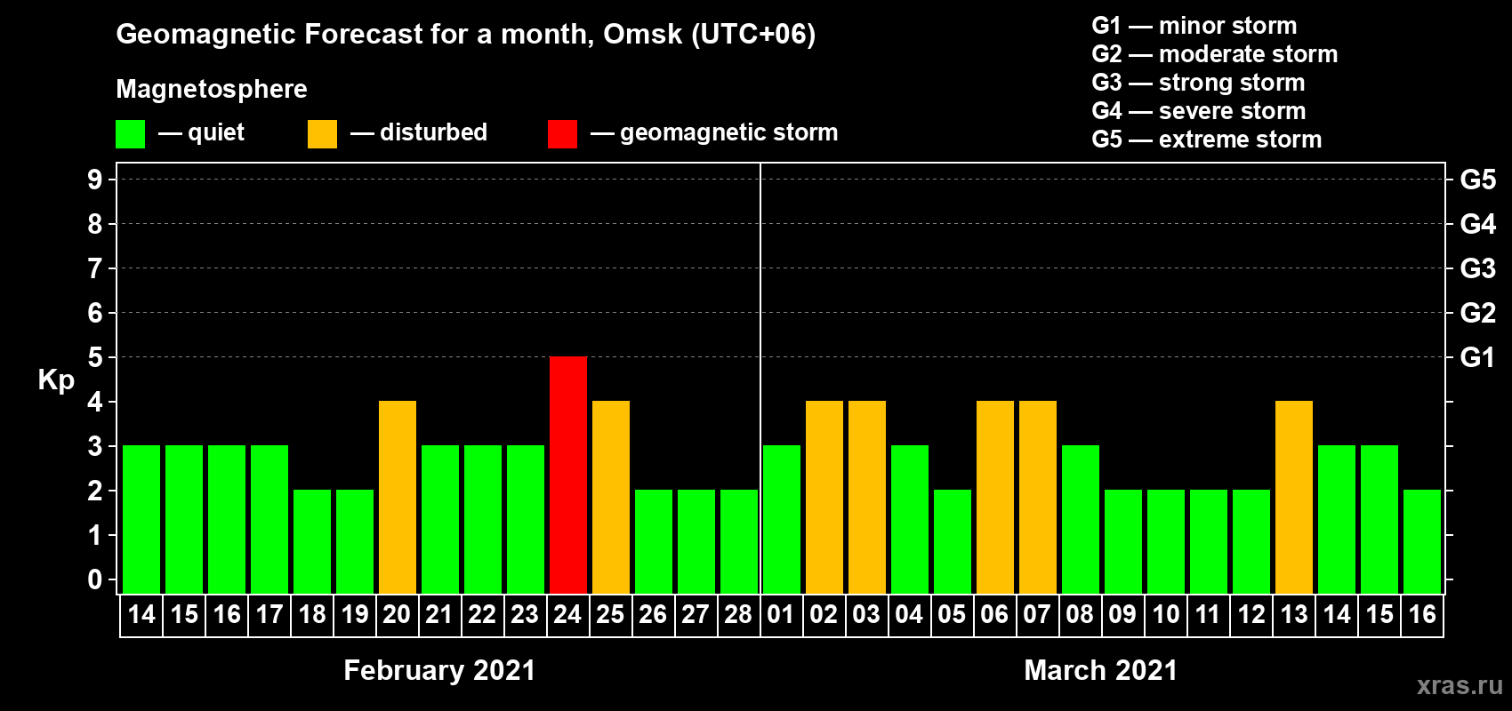 Forecast of the daily maximal value of geomagnetic index Kp for <b>1 month</b> (31 days) <b>from Feb 14, 2021 to Mar 16, 2021</b>