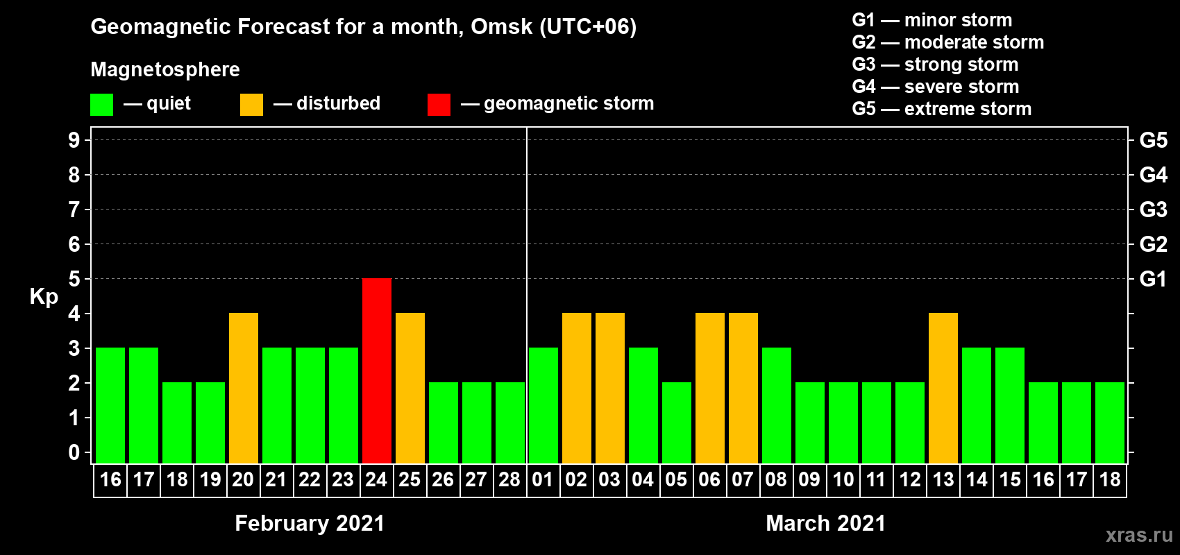 Forecast of the daily maximal value of geomagnetic index Kp for <b>1 month</b> (31 days) <b>from Feb 16, 2021 to Mar 18, 2021</b>