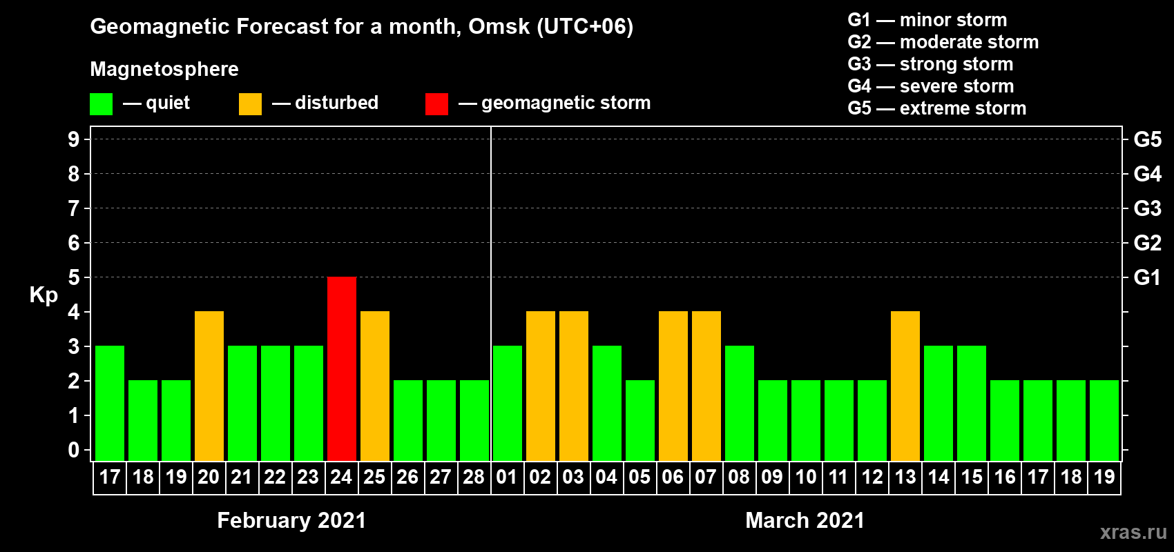 Forecast of the daily maximal value of geomagnetic index Kp for <b>1 month</b> (31 days) <b>from Feb 17, 2021 to Mar 19, 2021</b>