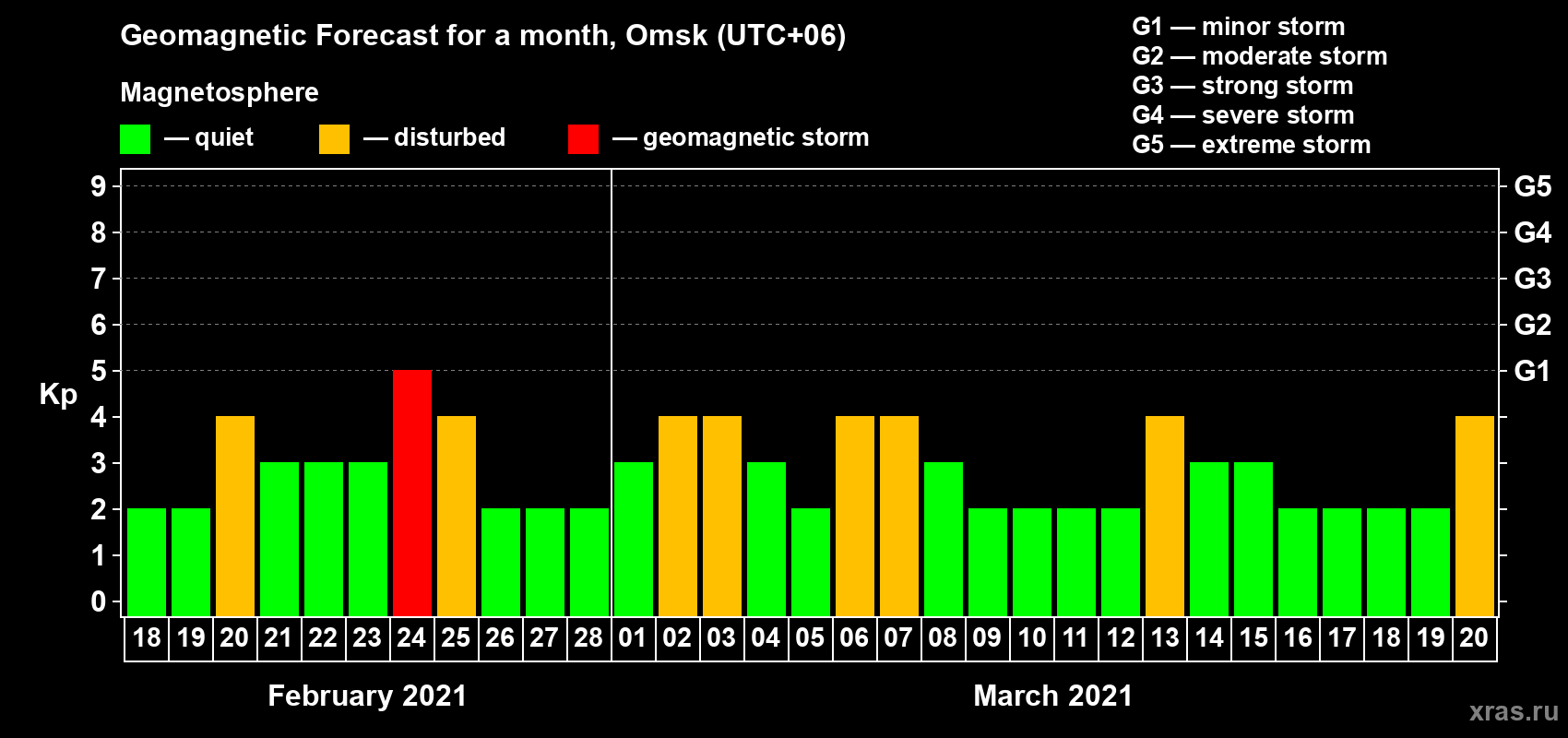 Forecast of the daily maximal value of geomagnetic index Kp for <b>1 month</b> (31 days) <b>from Feb 18, 2021 to Mar 20, 2021</b>