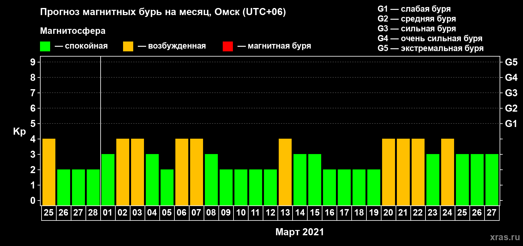 Прогноз максимального суточного геомагнитного индекса Kp на <b>1 месяц</b> (31 день) <b>с 25 февраля по 27 марта 2021 г</b>