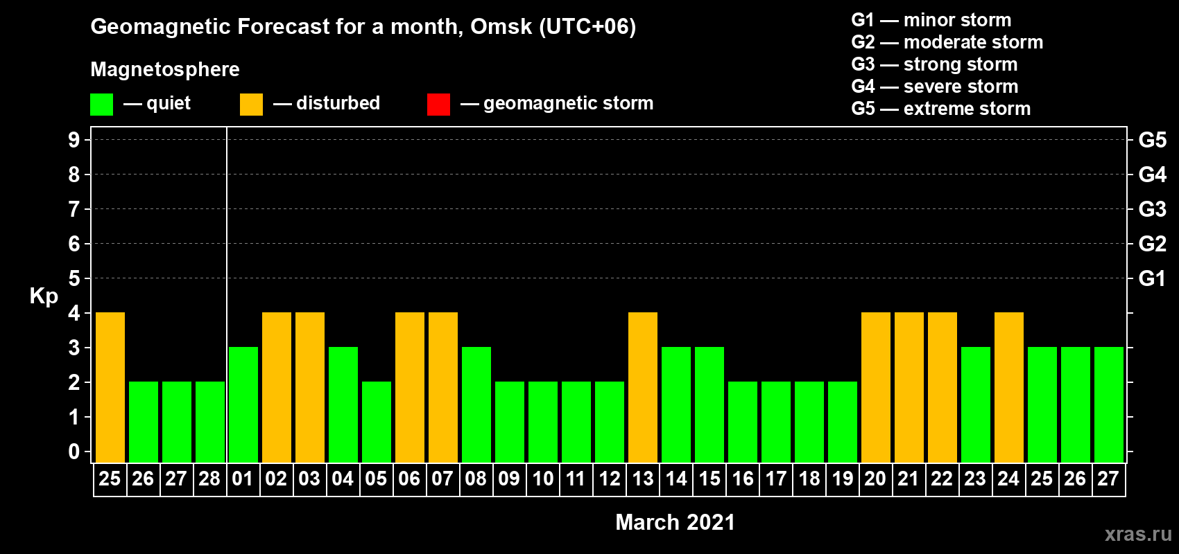 Forecast of the daily maximal value of geomagnetic index Kp for <b>1 month</b> (31 days) <b>from Feb 25, 2021 to Mar 27, 2021</b>