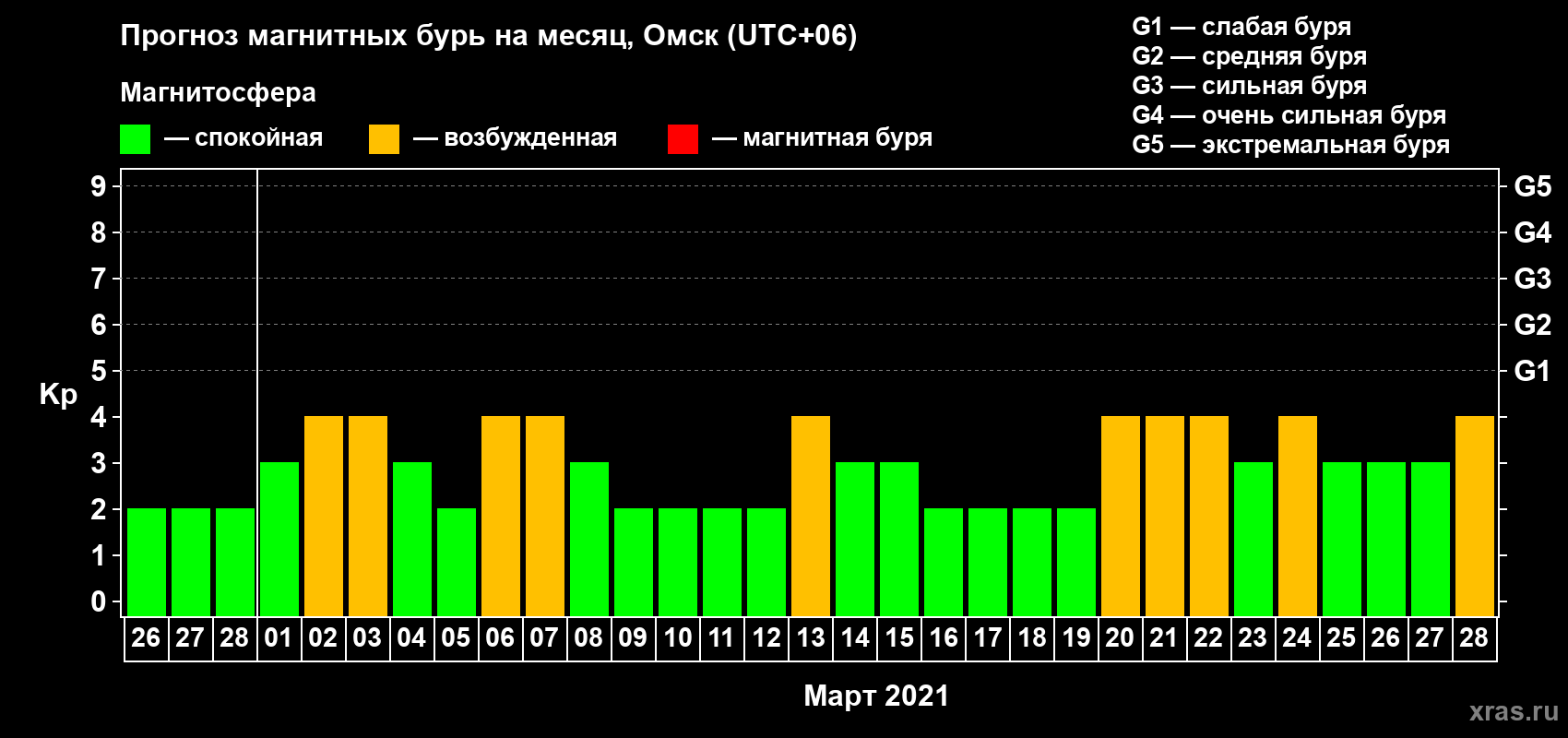 Прогноз максимального суточного геомагнитного индекса Kp на <b>1 месяц</b> (31 день) <b>с 26 февраля по 28 марта 2021 г</b>