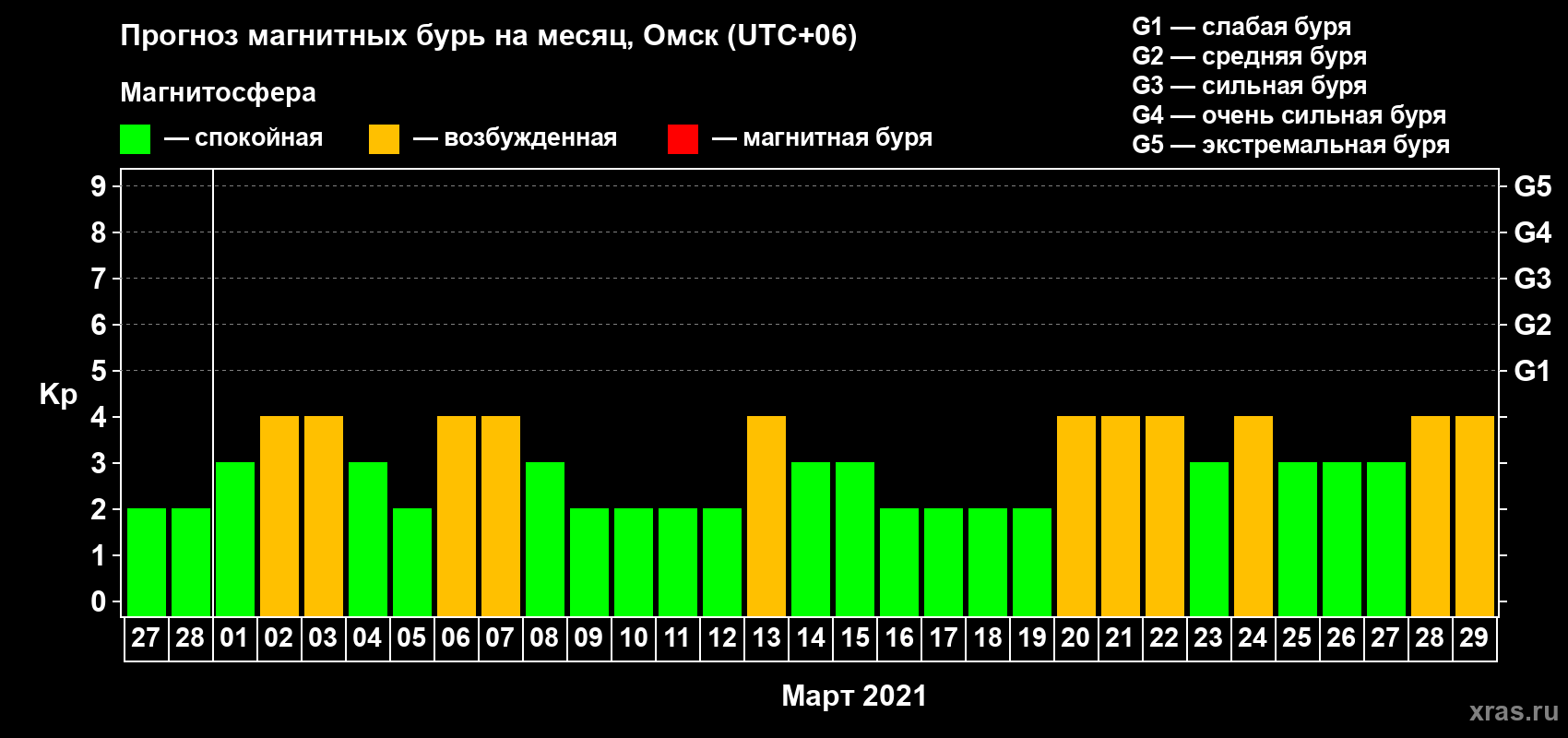 Прогноз максимального суточного геомагнитного индекса Kp на <b>1 месяц</b> (31 день) <b>с 27 февраля по 29 марта 2021 г</b>