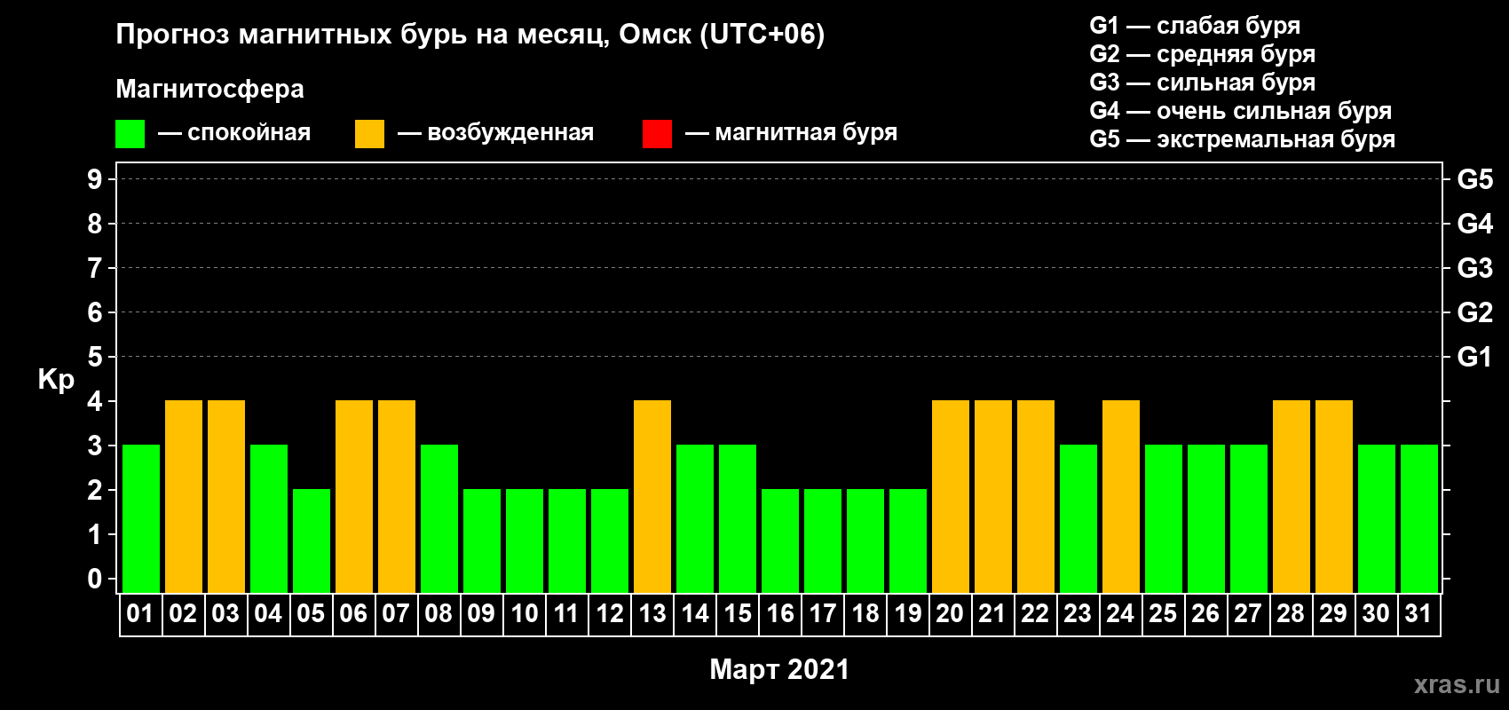 Прогноз максимального суточного геомагнитного индекса Kp на <b>1 месяц</b> (31 день) <b>с 01 марта по 31 марта 2021 г</b>