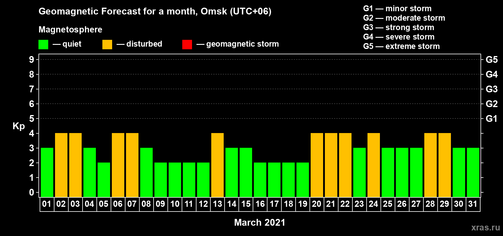 Forecast of the daily maximal value of geomagnetic index Kp for <b>1 month</b> (31 days) <b>from Mar 01, 2021 to Mar 31, 2021</b>