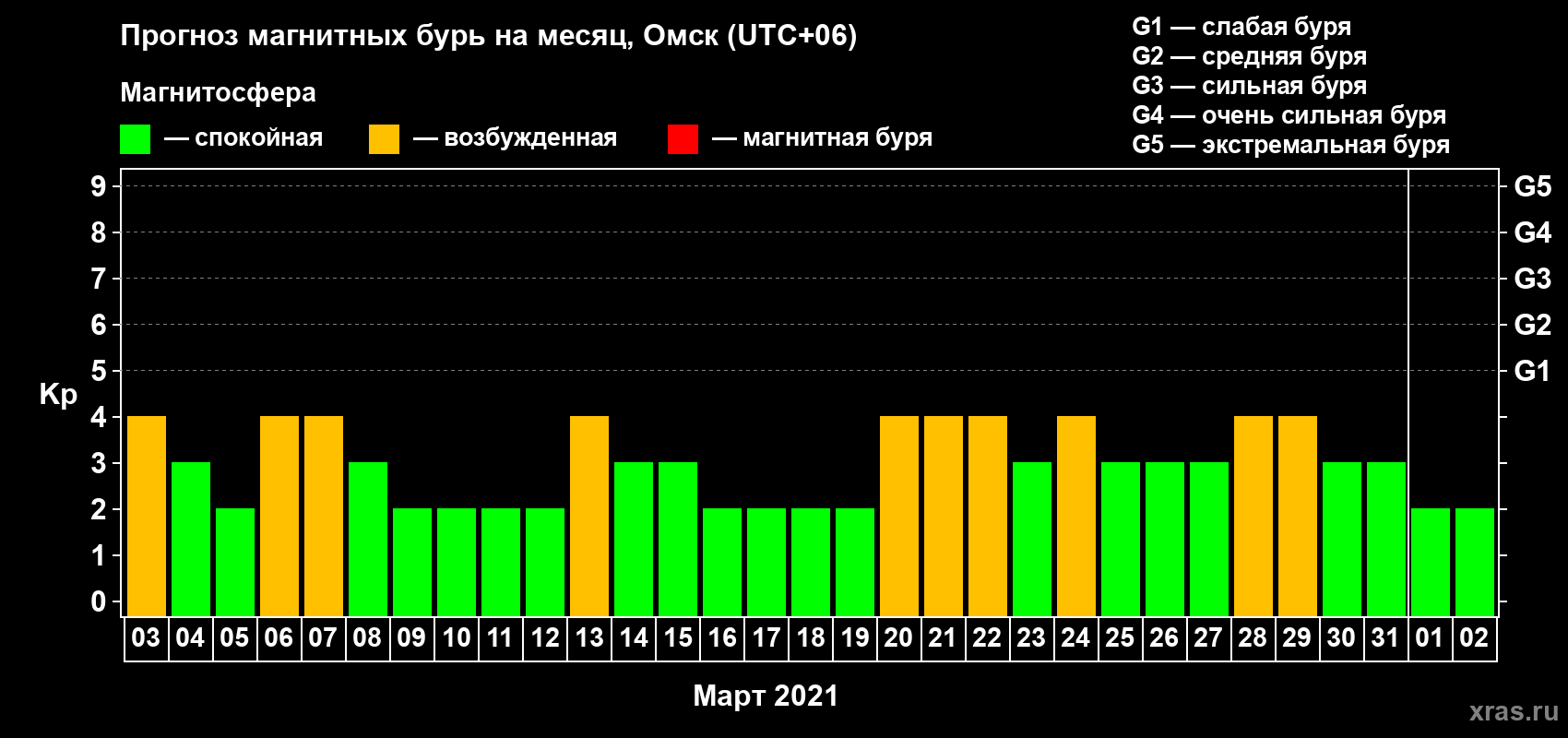 Прогноз максимального суточного геомагнитного индекса Kp на <b>1 месяц</b> (31 день) <b>с 03 марта по 02 апреля 2021 г</b>