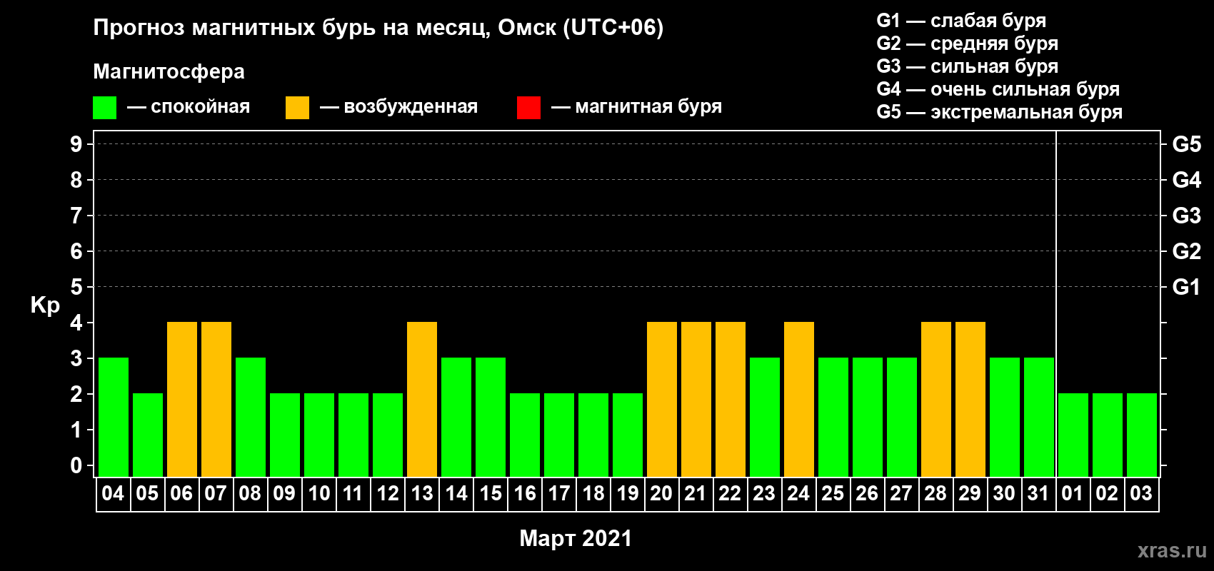 Прогноз максимального суточного геомагнитного индекса Kp на <b>1 месяц</b> (31 день) <b>с 04 марта по 03 апреля 2021 г</b>