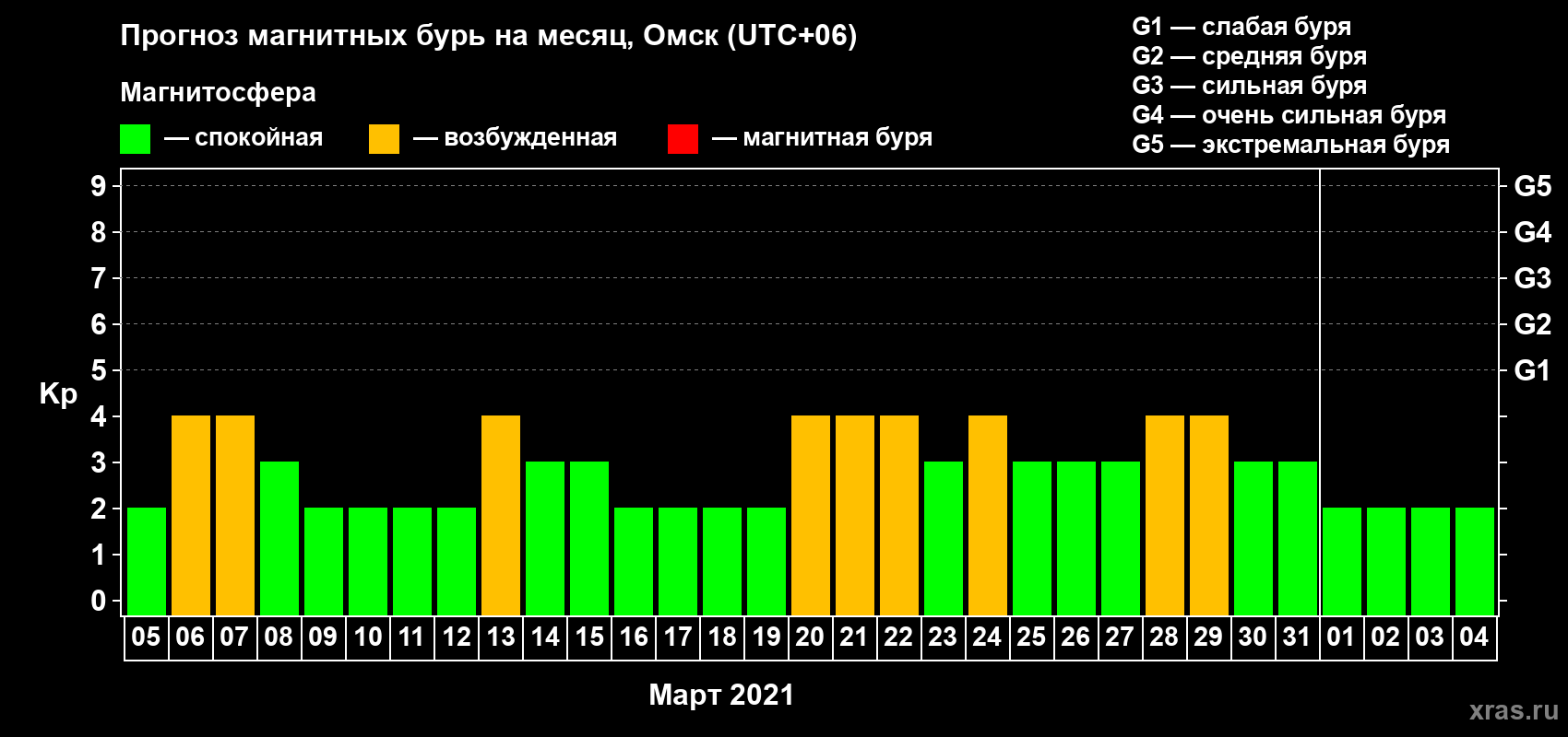 Прогноз максимального суточного геомагнитного индекса Kp на <b>1 месяц</b> (31 день) <b>с 05 марта по 04 апреля 2021 г</b>