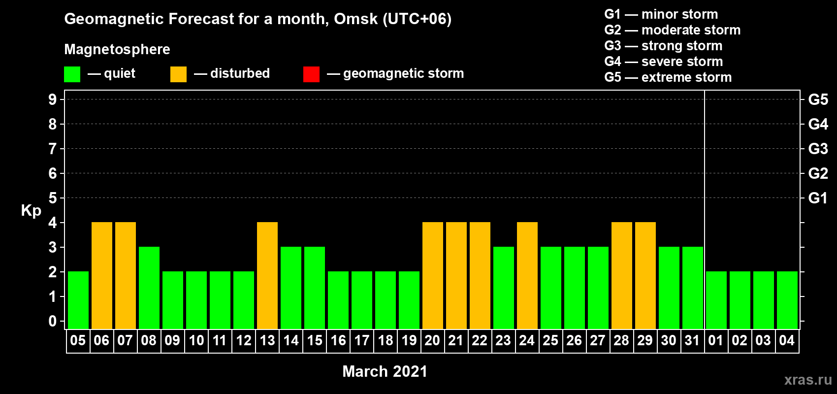 Forecast of the daily maximal value of geomagnetic index Kp for <b>1 month</b> (31 days) <b>from Mar 05, 2021 to Apr 04, 2021</b>