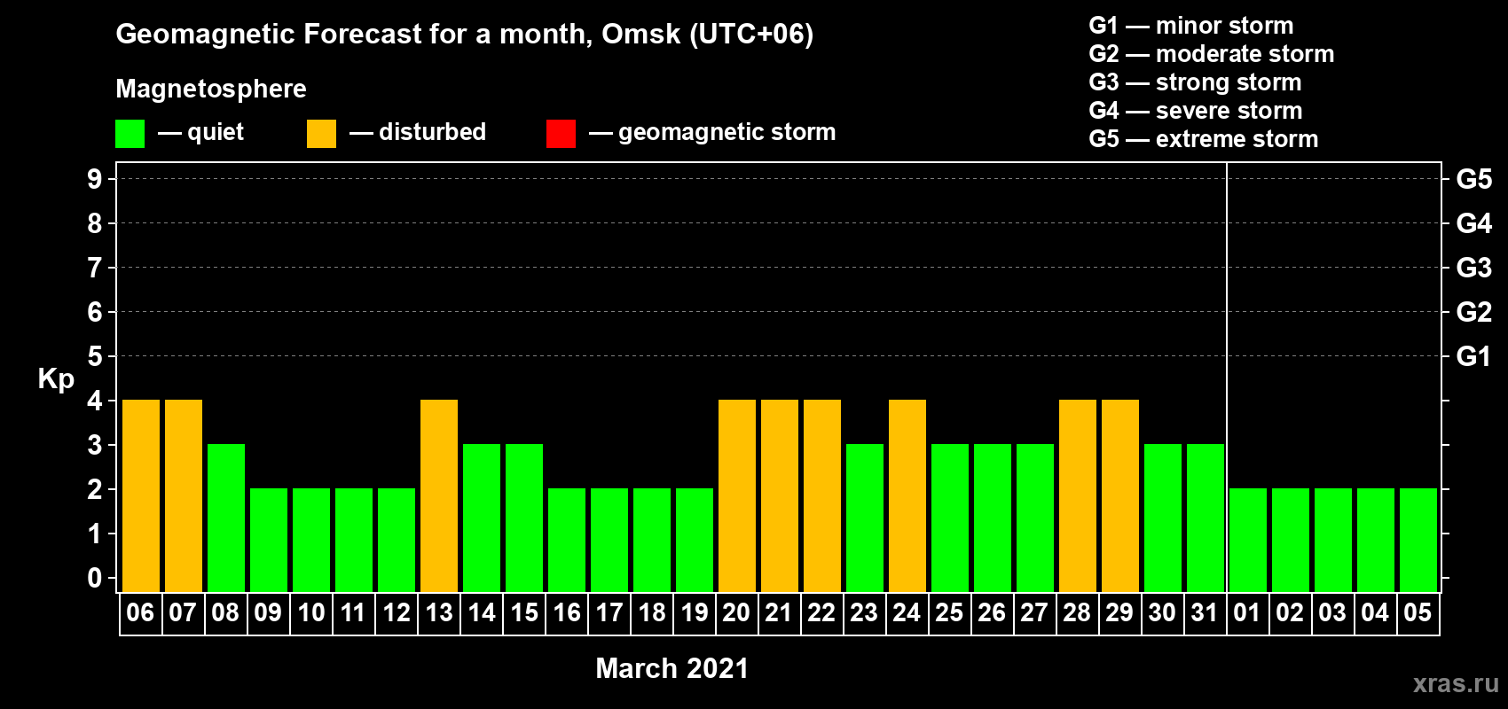 Forecast of the daily maximal value of geomagnetic index Kp for <b>1 month</b> (31 days) <b>from Mar 06, 2021 to Apr 05, 2021</b>