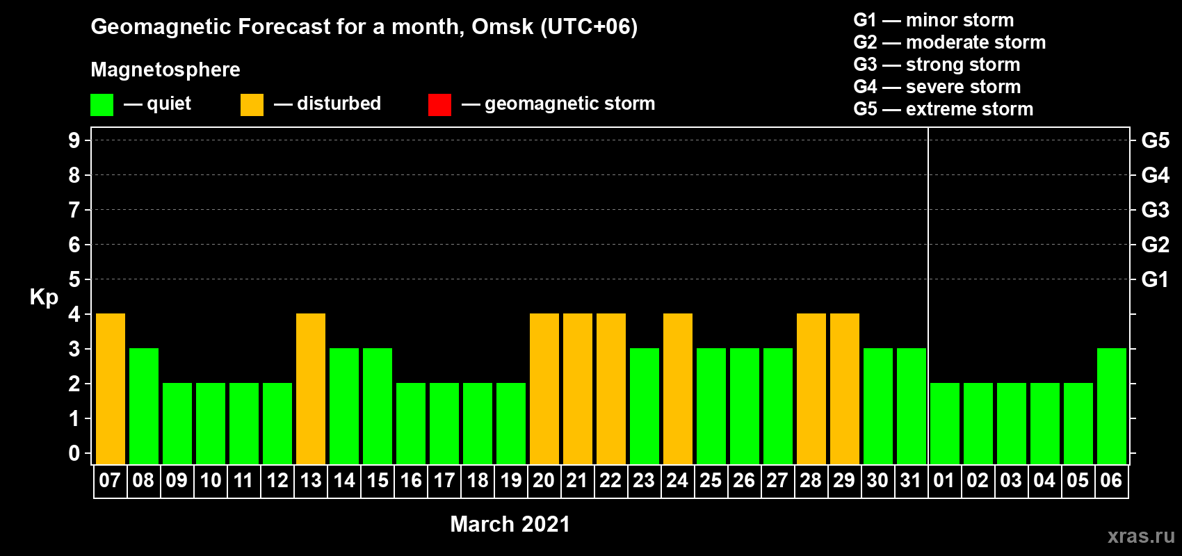 Forecast of the daily maximal value of geomagnetic index Kp for <b>1 month</b> (31 days) <b>from Mar 07, 2021 to Apr 06, 2021</b>