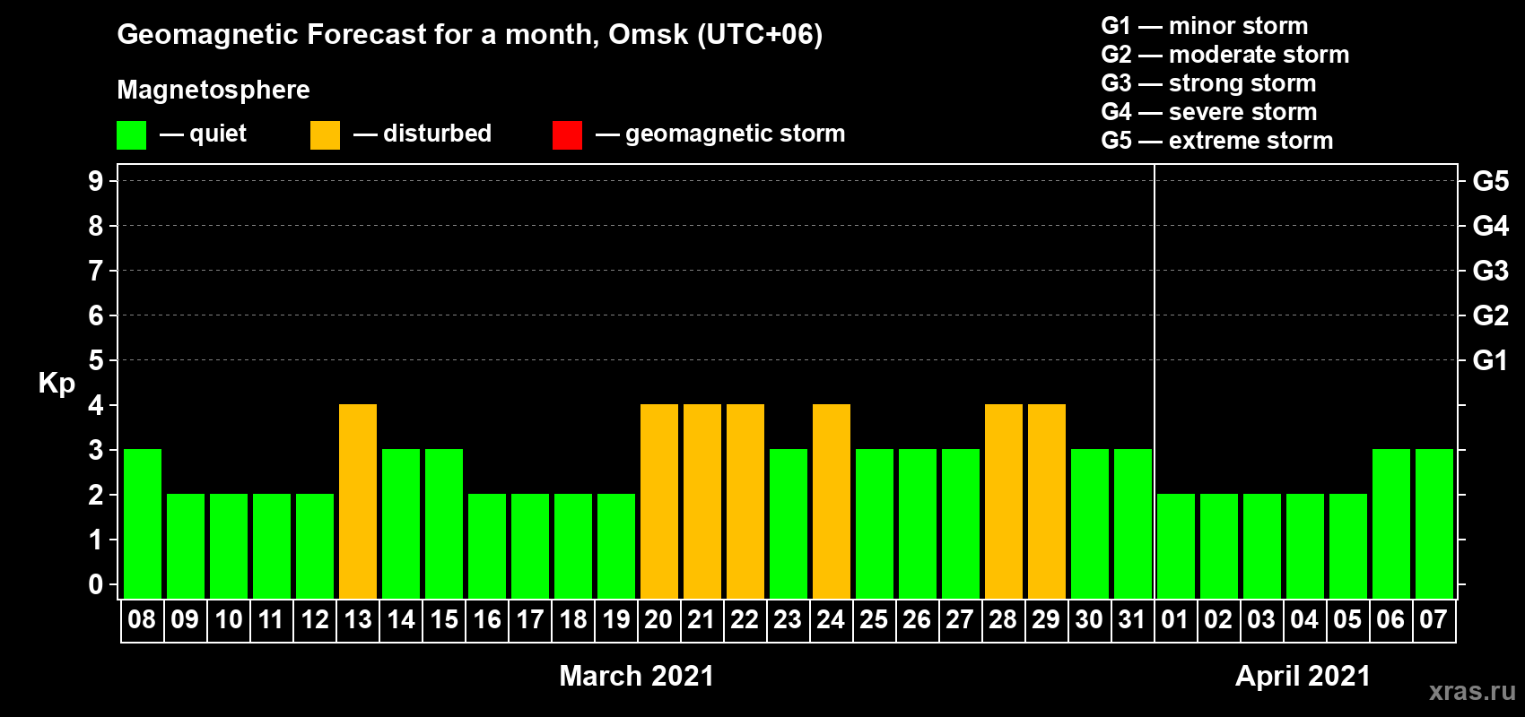 Forecast of the daily maximal value of geomagnetic index Kp for <b>1 month</b> (31 days) <b>from Mar 08, 2021 to Apr 07, 2021</b>