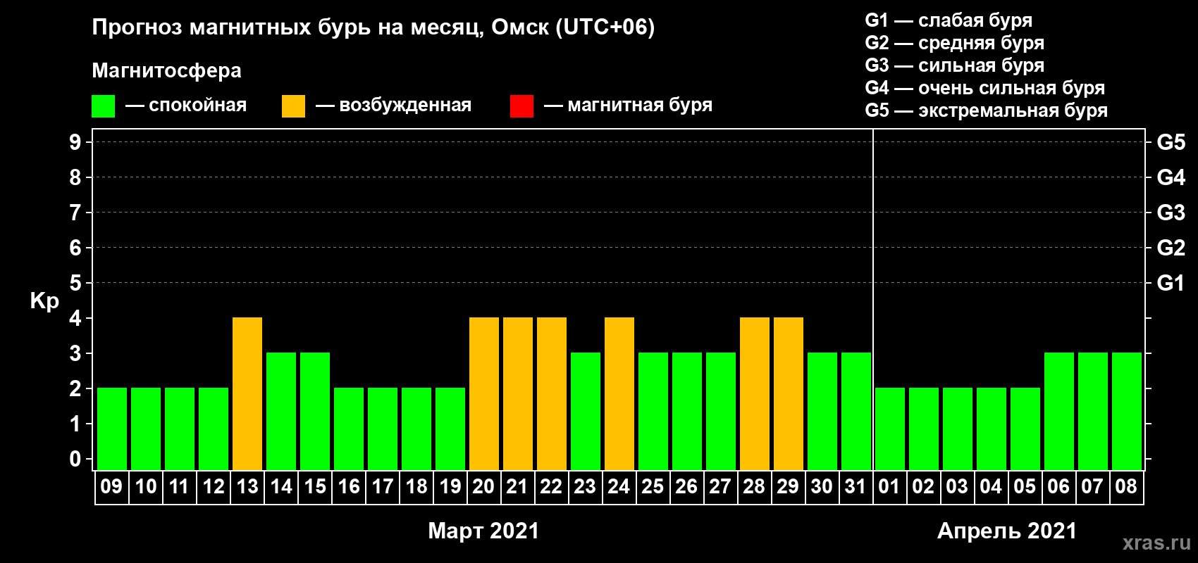 Прогноз максимального суточного геомагнитного индекса Kp на <b>1 месяц</b> (31 день) <b>с 09 марта по 08 апреля 2021 г</b>