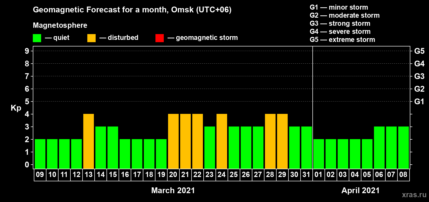 Forecast of the daily maximal value of geomagnetic index Kp for <b>1 month</b> (31 days) <b>from Mar 09, 2021 to Apr 08, 2021</b>