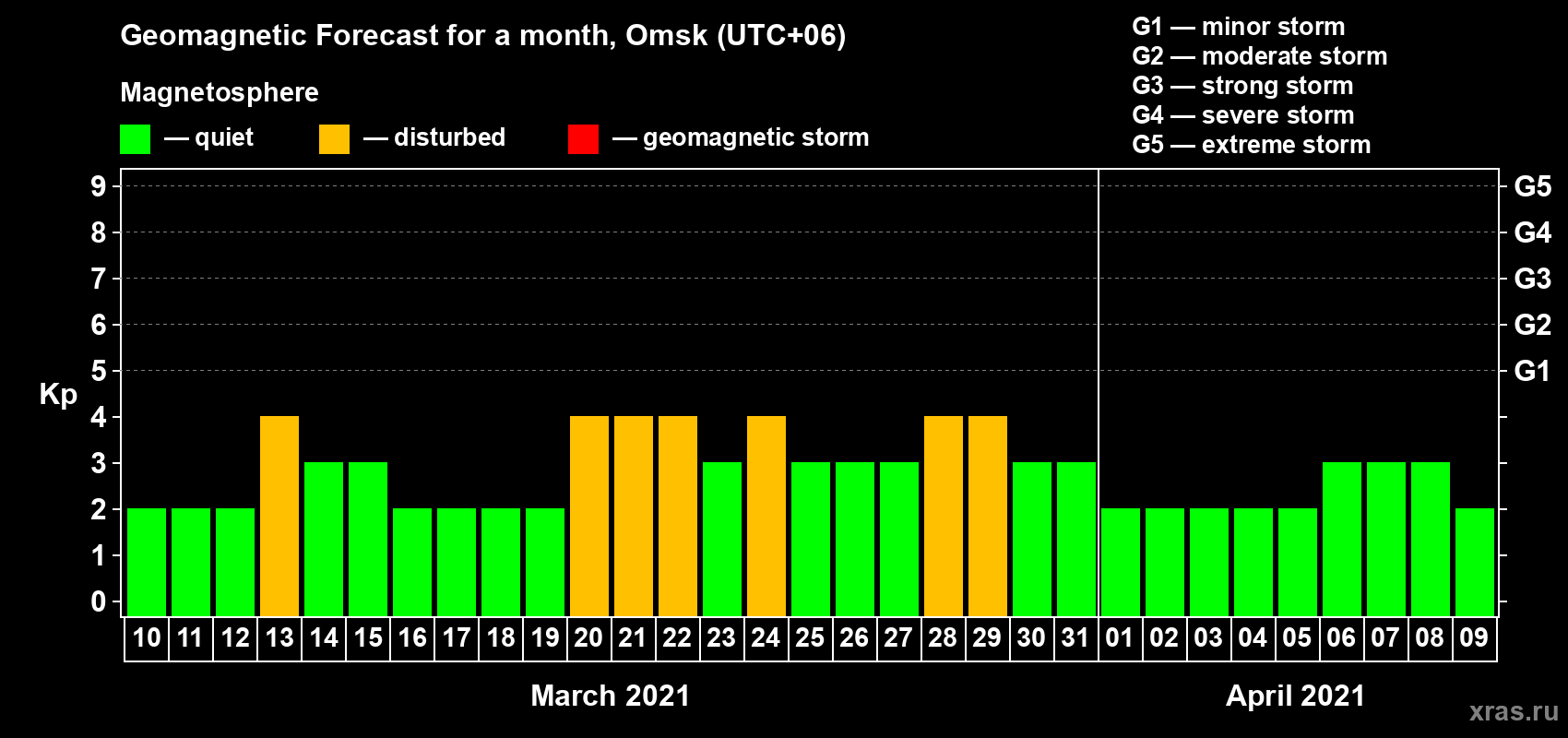 Forecast of the daily maximal value of geomagnetic index Kp for <b>1 month</b> (31 days) <b>from Mar 10, 2021 to Apr 09, 2021</b>