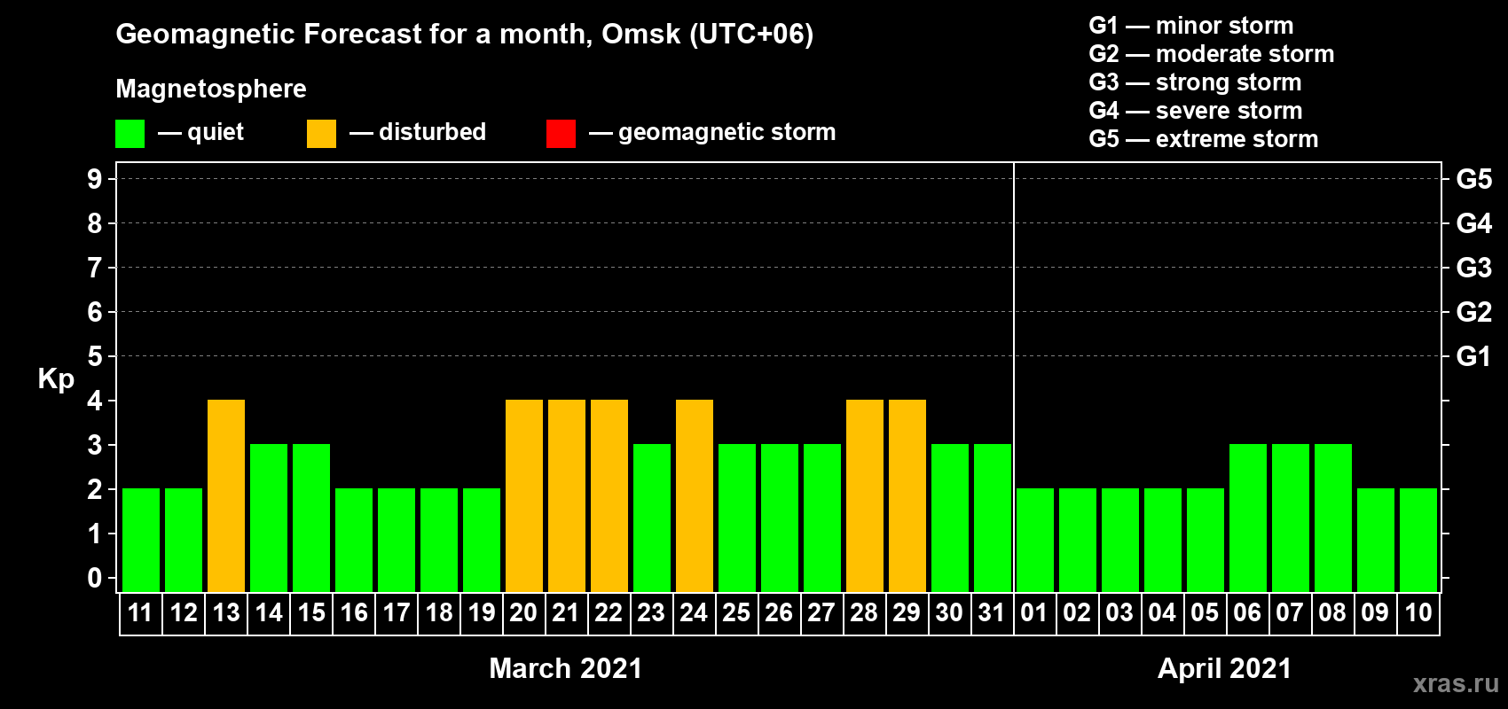 Forecast of the daily maximal value of geomagnetic index Kp for <b>1 month</b> (31 days) <b>from Mar 11, 2021 to Apr 10, 2021</b>