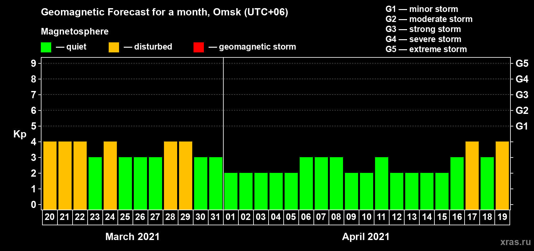 Forecast of the daily maximal value of geomagnetic index Kp for <b>1 month</b> (31 days) <b>from Mar 20, 2021 to Apr 19, 2021</b>